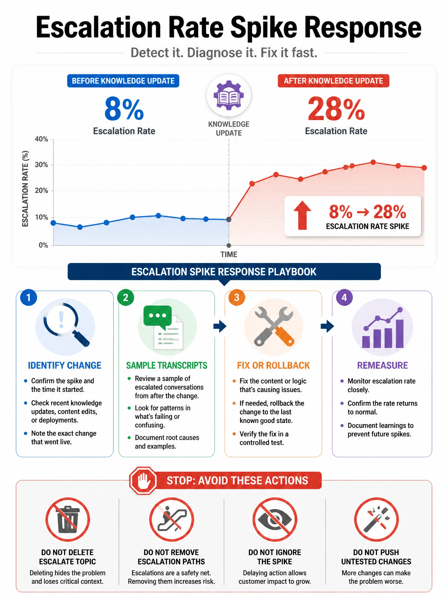 Portrait 1536x2048 infographic titled 'Escalation Rate Spike Response'. Chart 8%→28% after knowledge update. Playbook steps: 1 Identify change 2 Sample transcripts 3 Fix/rollback 4 Remeasure. Stop icons for delete escalate topic.