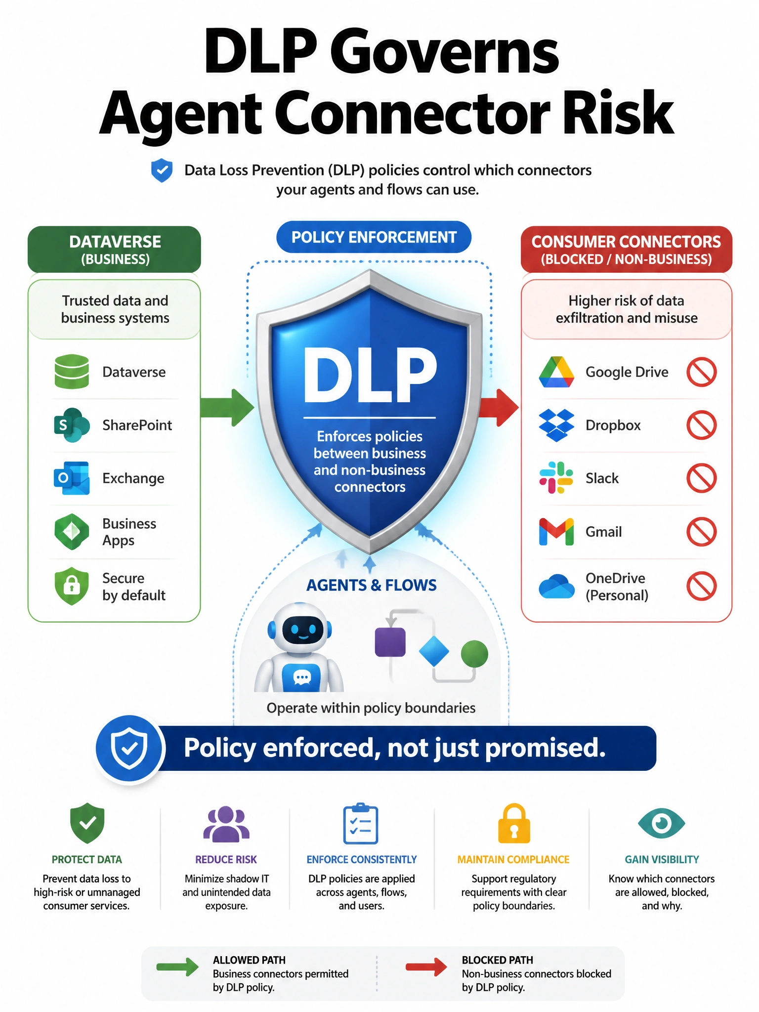 Portrait 1536x2048 infographic titled 'DLP Governs Agent Connector Risk'. Shield labeled DLP between Dataverse (Business) and consumer connectors (Blocked/Non-business). Agents and flows behind the shield. Caption: 'Policy enforced, not just promised'.