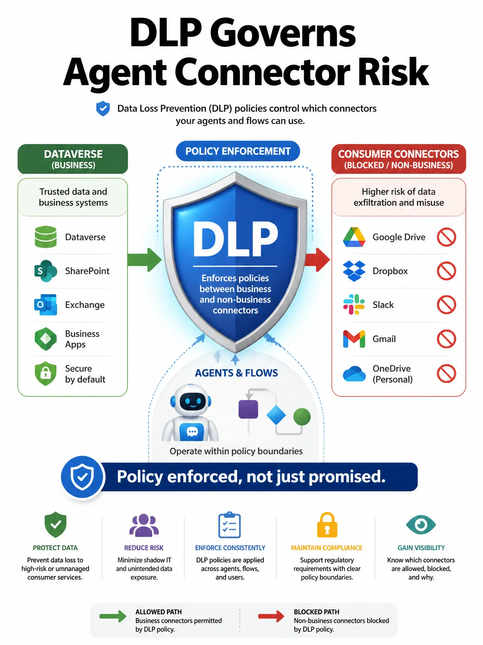 Portrait 1536x2048 infographic titled 'DLP Governs Agent Connector Risk'. Shield labeled DLP between Dataverse (Business) and consumer connectors (Blocked/Non-business). Agents and flows behind the shield. Caption: 'Policy enforced, not just promised'.