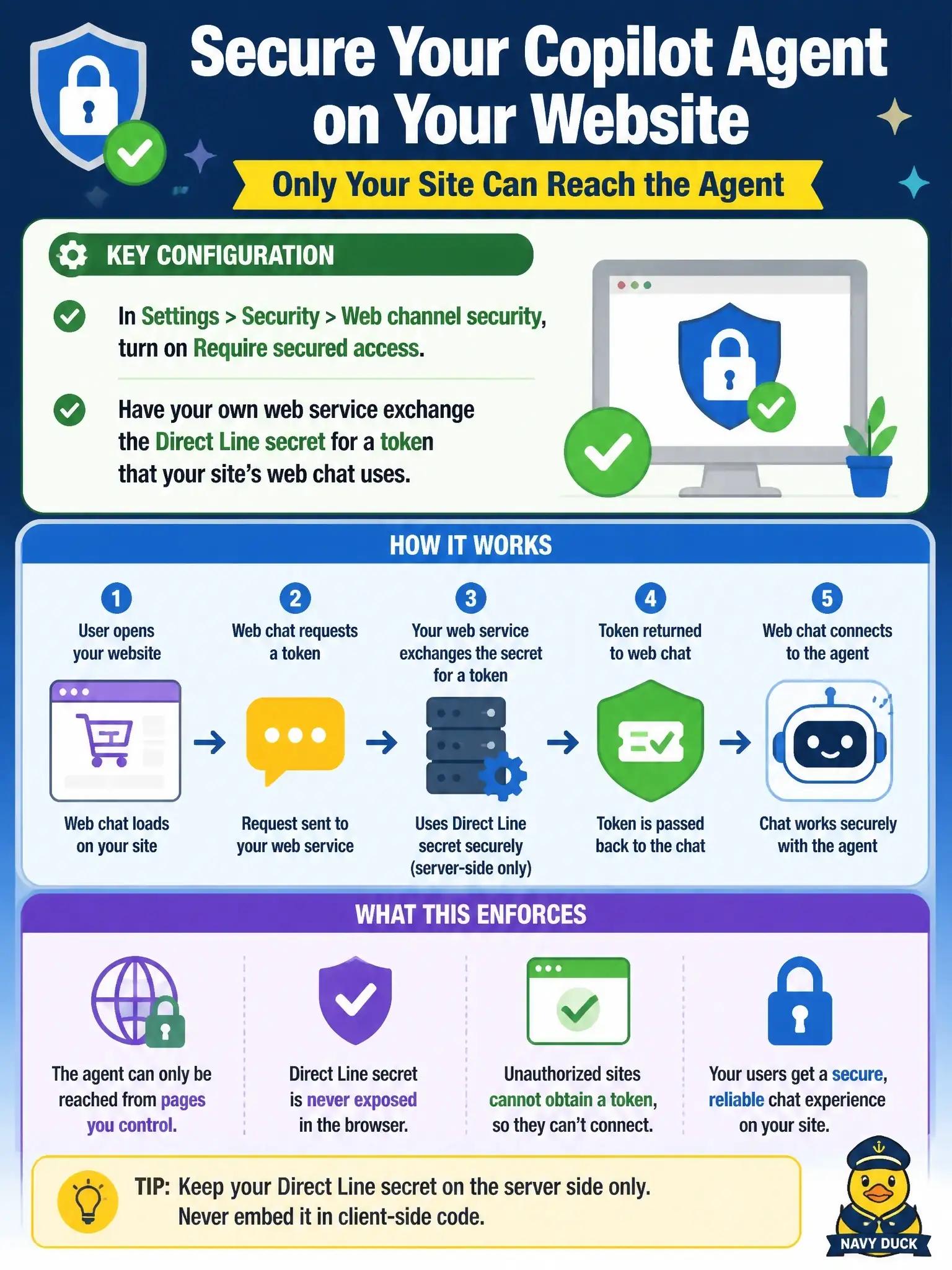 To Create an exciting colorful infographic that explains the concepts in the question: Question: A retail company wants to embed a Copilot Studio customer service agent on their public-facing e-commerce website. The security team requires that the agent can only be reached from web pages the company controls. Which configuration enforces this? Correct Answer: In Settings > Security > Web channel security, turn on Require secured access, and have the company's own web service exchange the Direct Line secret for a token that the site's web chat uses. Put EVERY visible label in double quotes. No people. No A/B/C/D letters. In one of the four corners put a little "Navy Duck".