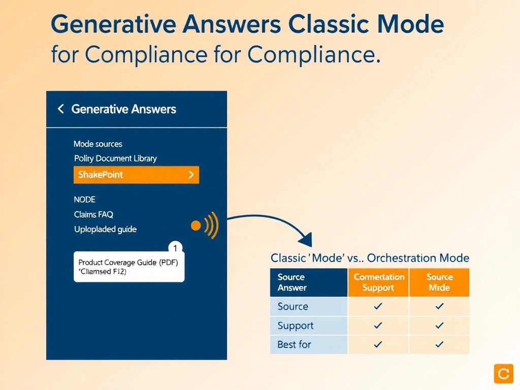 Portrait infographic 1536x2048 titled 'Generative Answers Classic Mode for Compliance'. Show a configuration diagram: Generative Answers Node settings panel with Mode selector showing 'Classic' selected (highlighted). Below, Knowledge Sources section listing three approved sources: Policy Document Library (SharePoint), Product Coverage Guide (PDF), Claims FAQ (uploaded file). Arrow from node to answer bubble showing sample answer text with citation marker [Source: Policy Document Library, p.12]. Side comparison panel: Classic Mode vs Orchestration Mode table comparing Source Control, Citation Support, Best For columns. Insurance/legal color scheme: navy blue, gold, white. Clean, professional Fluent design.