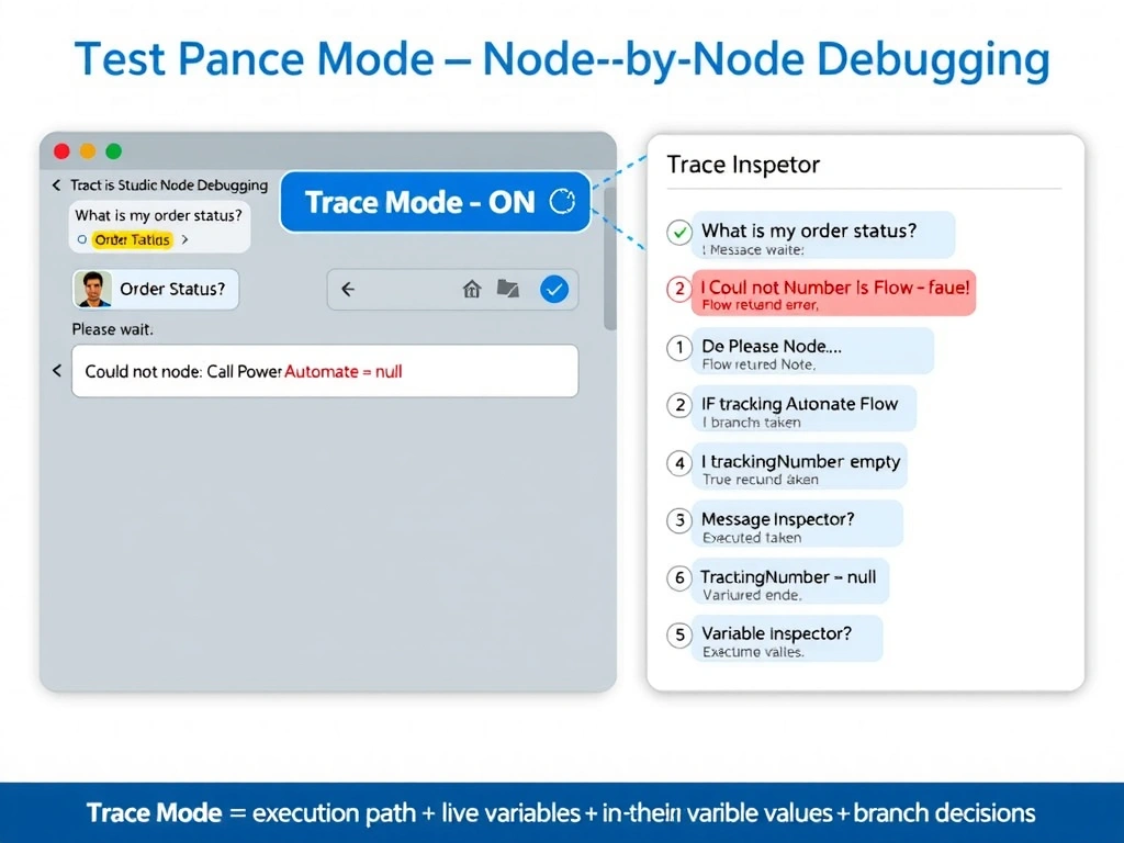 Portrait infographic 1536x2048. Title: 'Test Pane Trace Mode — Node-by-Node Debugging'. Left panel: Copilot Studio Test pane showing a test conversation with the user typing 'What is my order status?' and the agent replying 'I could not retrieve that information.' A 'Trace Mode ON' toggle highlighted in blue at the top of the test pane. Right panel: the Trace view showing a vertical execution list — (1) Topic Triggered: Order Status (green checkmark), (2) Message Node: 'Please wait...' (green checkmark), (3) Action Node: Call Power Automate Flow (orange warning — 'Flow returned error'), (4) Condition Node: IF trackingNumber is empty → True branch taken (red), (5) Message Node: 'I could not retrieve that information' (executed). Each step shows a variable inspector panel with trackingNumber = null. Bottom: a side panel labeled 'Variable Inspector' showing all topic variables and their current runtime values. Caption box: 'Trace Mode = execution path + live variable values + branch decisions'. Copilot Studio blue and white style.