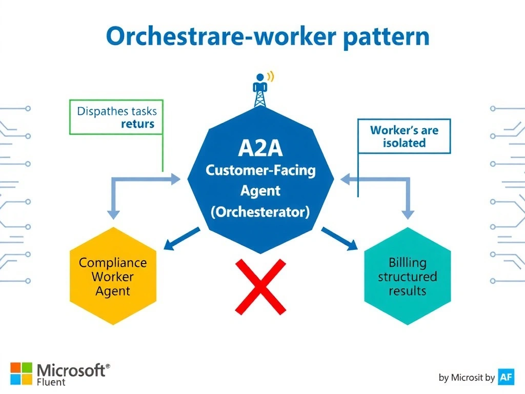 Portrait infographic (1536x2048) illustrating the A2A orchestrator-worker pattern. Center shows a large hexagon labeled 'Customer-Facing Agent (Orchestrator)' in deep blue with a control tower icon. Two arrows extend downward-left and downward-right to smaller hexagons labeled 'Compliance Worker Agent' (gold) and 'Billing Worker Agent' (teal). Each worker has a return arrow pointing back to the orchestrator. A red X between the two worker hexagons shows no direct communication. A customer icon at the top connects to the orchestrator. Small callout boxes explain: 'Dispatches tasks', 'Returns structured results', 'Workers are isolated'. Background is white with a subtle circuit-board pattern. Use a clean enterprise diagram style with Microsoft Fluent design aesthetics.