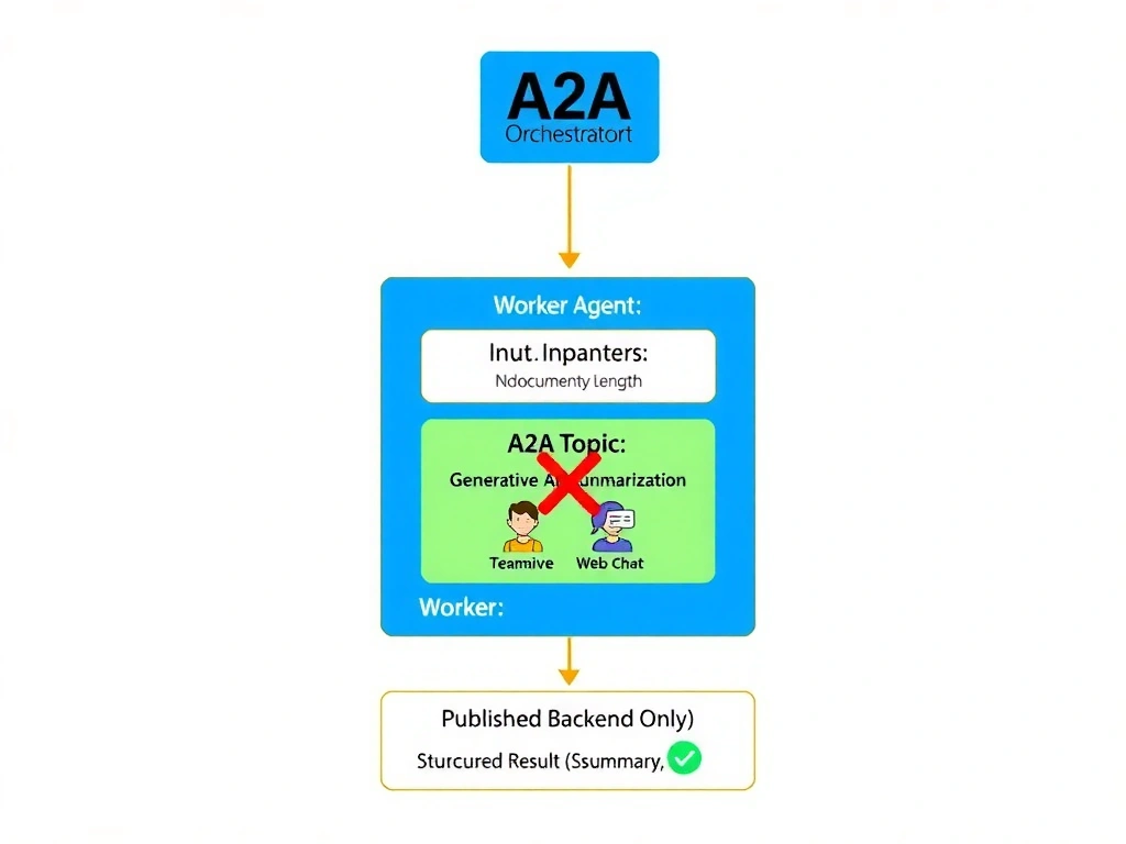 Portrait infographic (1536x2048) illustrating worker agent design in A2A architecture. Top: Orchestrator Agent icon sends an arrow labeled 'A2A Invocation: {documentURL, summaryLength}' to the Worker Agent box. Inside the Worker Agent box: an A2A Topic diagram showing Input Parameters → Generative AI Summarization → Structured Return Variable. A red X over a customer icon with label 'No Conversational UI'. A red X over channel icons (Teams, Web Chat) with label 'No User-Facing Channel'. A green checkmark next to 'Published (Backend Only)'. Bottom: return arrow from Worker to Orchestrator labeled 'Structured Result: {summary}'. Color scheme: orchestrator in blue, worker in gold, no-UI elements in red on white. Clean A2A architecture diagram.