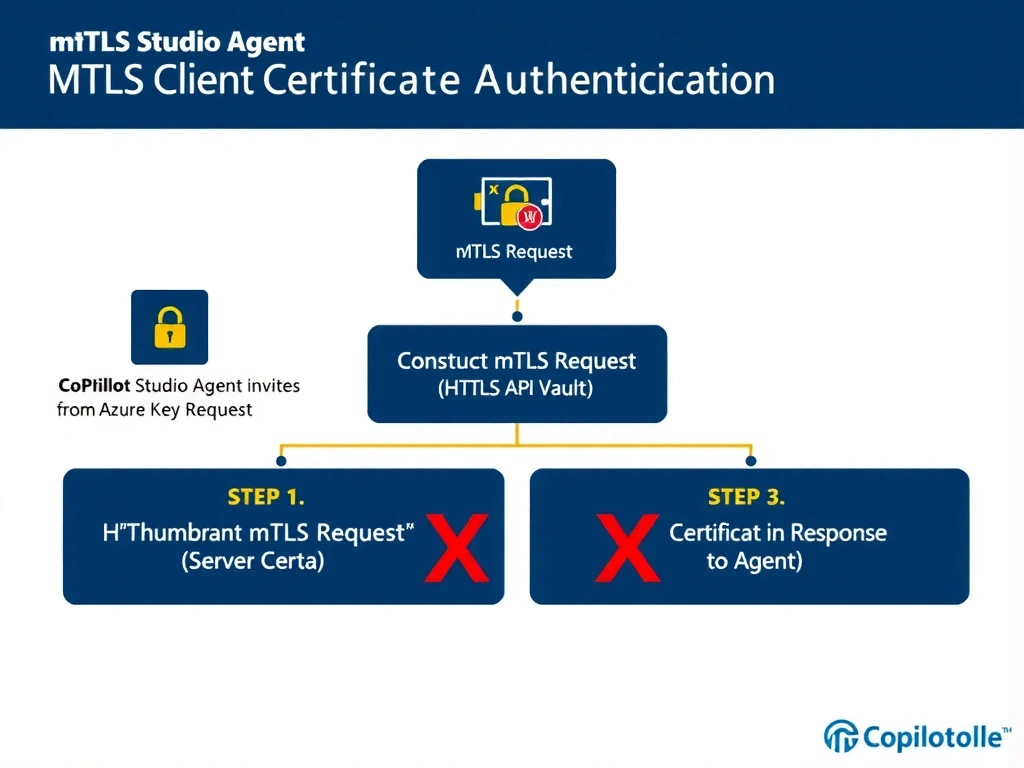 Portrait infographic (1536x2048) showing mTLS client certificate authentication flow for a Copilot Studio agent. Top: 'Copilot Studio Agent' invokes a Power Automate flow. Flow diagram shows three steps: Step 1 'Retrieve Certificate from Azure Key Vault' (key vault icon with certificate icon), Step 2 'Construct mTLS API Request' (HTTPS padlock icon with bidirectional certificate exchange arrows labeled 'Client Cert' and 'Server Cert'), Step 3 'Return API Response to Agent' (data icon). A contrast panel shows red X options: thumbprint in header (wrong), certificate in connector config (wrong). Color scheme: government security navy blue and gold on white. Clean security architecture diagram.