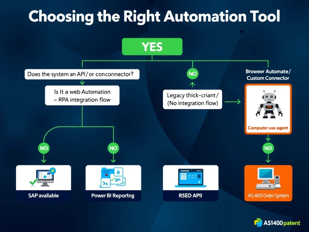 Portrait infographic (1536x2048) showing a decision tree for automation approach selection. Title at top: 'Choosing the Right Automation Tool'. The tree starts with 'Does the system have an API or connector?' branching YES → 'Use Power Automate / Custom Connector' (shown with Power Automate logo placeholder and green checkmark). The NO branch continues to 'Is it a web application?' → YES leads to 'Browser Automation / RPA Desktop Flow'. The NO branch (labeled 'Legacy thick-client / No integration surface') leads to a highlighted box: 'Computer-Use Agent' with a robot icon and the AS/400 terminal screen shown. Four scenario cards along the bottom show: SAP Concur (API available, green = use connector), Teams Reminders (Graph API, green = use connector), Power BI Reports (native scheduling, green = use native), AS/400 Order System (red = no API, orange box = use computer-use agent). Color theme: dark navy background, green for API-available paths, amber for computer-use agent, white typography.