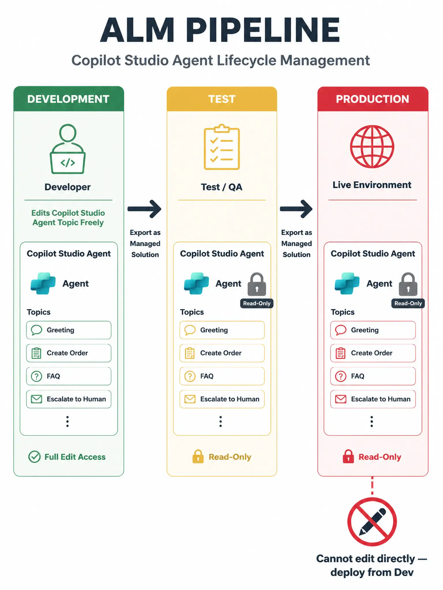 A 1536x2048 portrait infographic. An ALM pipeline diagram showing three environment boxes: Development (green), Test (yellow), Production (red). In Development, a developer icon edits a Copilot Studio agent topic freely. An arrow labeled 'Export as Managed Solution' points right to Test, then another arrow to Production. In both Test and Production, the agent component has a padlock icon over it labeled 'Read-Only'. Below Production a denied-edit icon appears with text 'Cannot edit directly — deploy from Dev'.