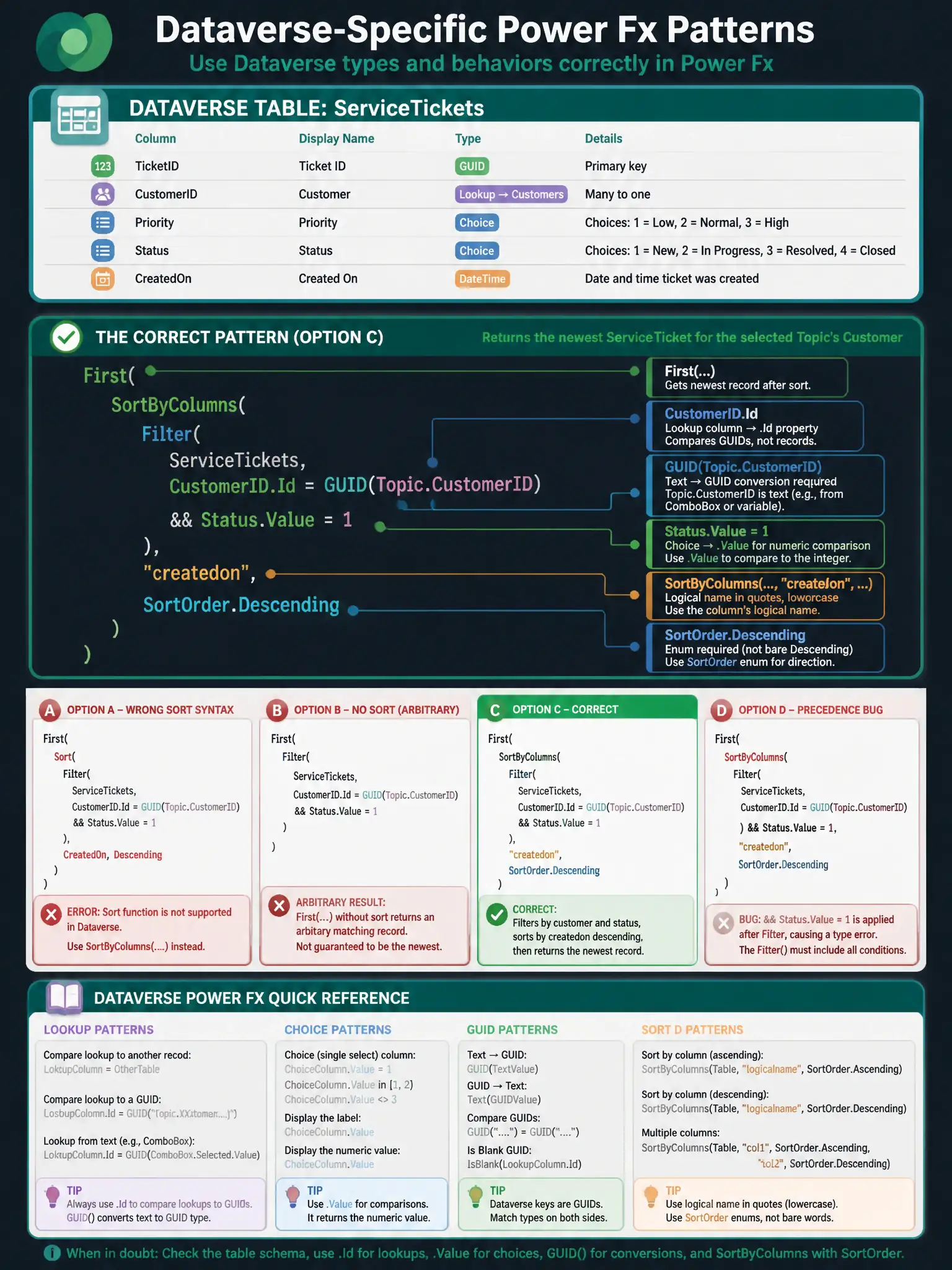 Portrait infographic (1536x2048 portrait) teaching Dataverse-specific Power Fx patterns. Top section: Dataverse table schema card showing ServiceTickets with column types annotated: TicketID (GUID), CustomerID (Lookup → Customers), Priority (Choice), Status (Choice), CreatedOn (DateTime). Center section: the correct formula (Option C) displayed in a code editor with color-coded annotations. Each critical element highlighted: 'CustomerID.Id' labeled 'Lookup column → .Id property'; 'GUID(Topic.CustomerID)' labeled 'Text → GUID conversion required'; 'Status.Value = 1' labeled 'Choice → .Value for numeric comparison'; 'SortByColumns...createdon' labeled 'Logical name in quotes, lowercase'; 'SortOrder.Descending' labeled 'Enum required (not bare Descending)'; 'First(...)' labeled 'Gets newest record after sort'. Below: four formula comparison cards labeled A/B/C/D with C highlighted green and the others showing specific error annotations (A: wrong Sort syntax, B: no sort → arbitrary result, D: operator precedence bug). Bottom section: a Dataverse Power Fx Quick Reference card with lookup/choice/GUID/sort patterns. Color theme: dark IDE background for code, teal for Dataverse, orange for annotations, green for correct elements, red for errors.