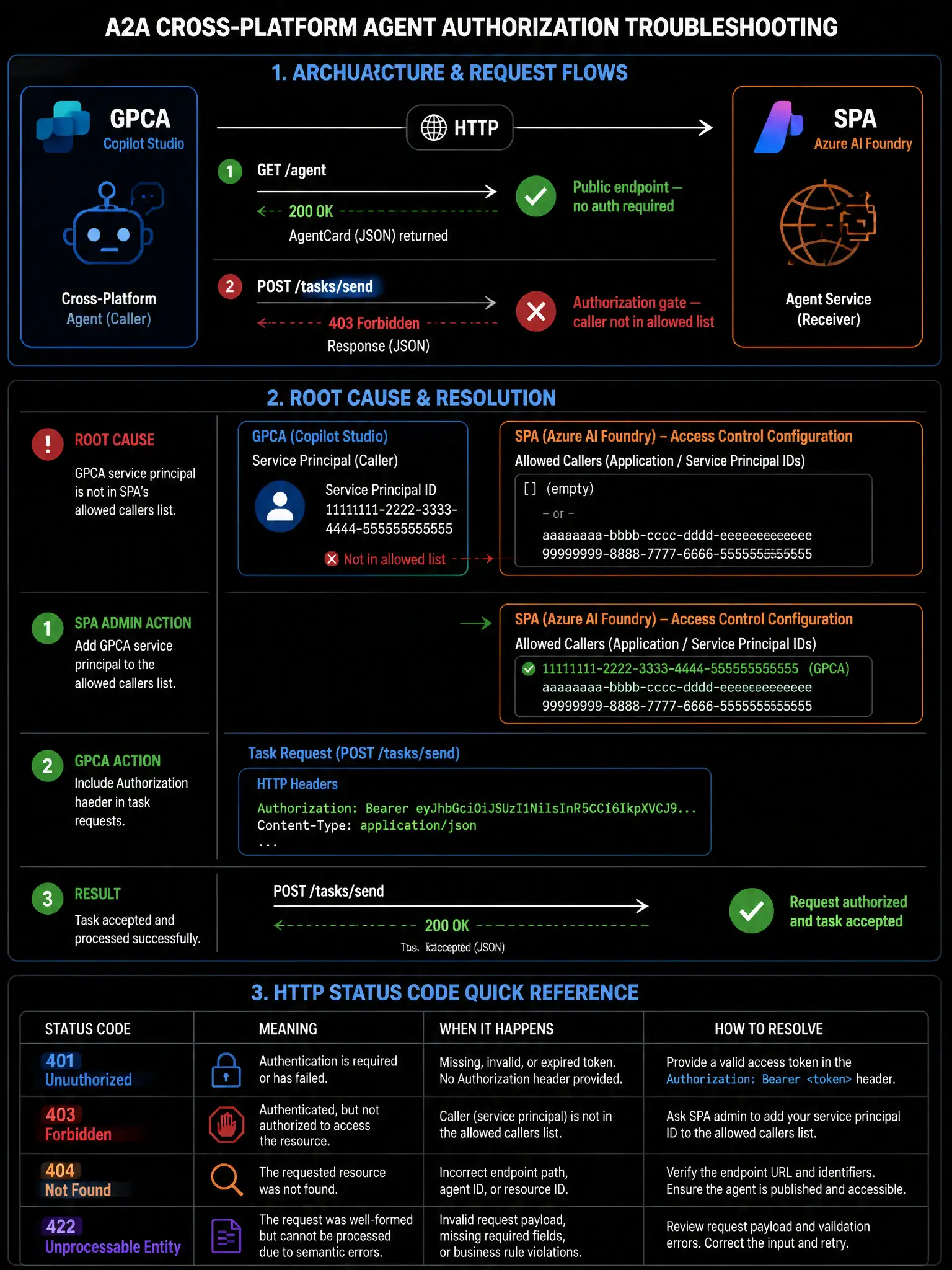 Portrait infographic (1536x2048 portrait) illustrating A2A cross-platform agent authorization troubleshooting. Top section: architecture diagram showing GPCA (Copilot Studio logo) on the left and SPA (Azure AI Foundry logo) on the right, connected by an HTTP arrow. Two request flows shown: (1) GET /agent → AgentCard returned successfully (green checkmark, 200 OK), labeled 'Public endpoint — no auth required'. (2) POST /tasks/send → 403 Forbidden response (red X), labeled 'Authorization gate — caller not in allowed list'. Center section: root cause diagram. SPA's access control configuration shown as a list (allowed callers: [empty or different IDs]). GPCA's service principal ID is shown outside the list with a red X. Resolution steps: SPA Admin adds GPCA service principal to allowed callers (green checkmark appears in list). GPCA adds Authorization: Bearer [token] header to task requests (HTTP header shown). Result: 200 OK returned with task accepted. Bottom section: HTTP status code quick reference: 401 vs 403 vs 404 vs 422 with brief descriptions. Color theme: dark background, blue for GPCA, orange for SPA/Azure AI Foundry, red for 403 error state, green for resolved state, white labels.