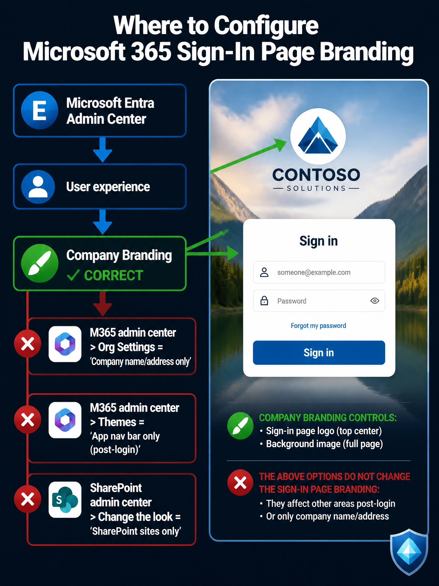Portrait infographic (2048x1536) with a dark navy background. Title at top: 'Where to Configure Microsoft 365 Sign-In Page Branding' in white bold text. Left column (60% width): Shows a vertical navigation path diagram. At the top, the Microsoft Entra admin center logo (blue circle with 'E') with label 'Microsoft Entra Admin Center'. A bold blue downward arrow leads to a box labeled 'User experience' with an icon of a person. Another blue arrow leads to a highlighted green box labeled 'Company Branding ✓ CORRECT' with a paintbrush icon. Below, show three incorrect paths in red with X icons: (1) M365 admin center > Org Settings = 'Company name/address only'; (2) M365 admin center > Themes = 'App nav bar only (post-login)'; (3) SharePoint admin center > Change the look = 'SharePoint sites only'. Right column (40% width): A mock sign-in page preview with a company logo placeholder at top center, a blurred background image, username and password fields, and 'Sign in' button. Arrows point from the 'Company Branding' box to the logo and background elements on the mock sign-in. Color scheme: Microsoft blue #0078D4 for correct path, red #D13438 for incorrect paths, white text on dark navy #002050 background. Small Microsoft Entra shield icon watermark in corner.