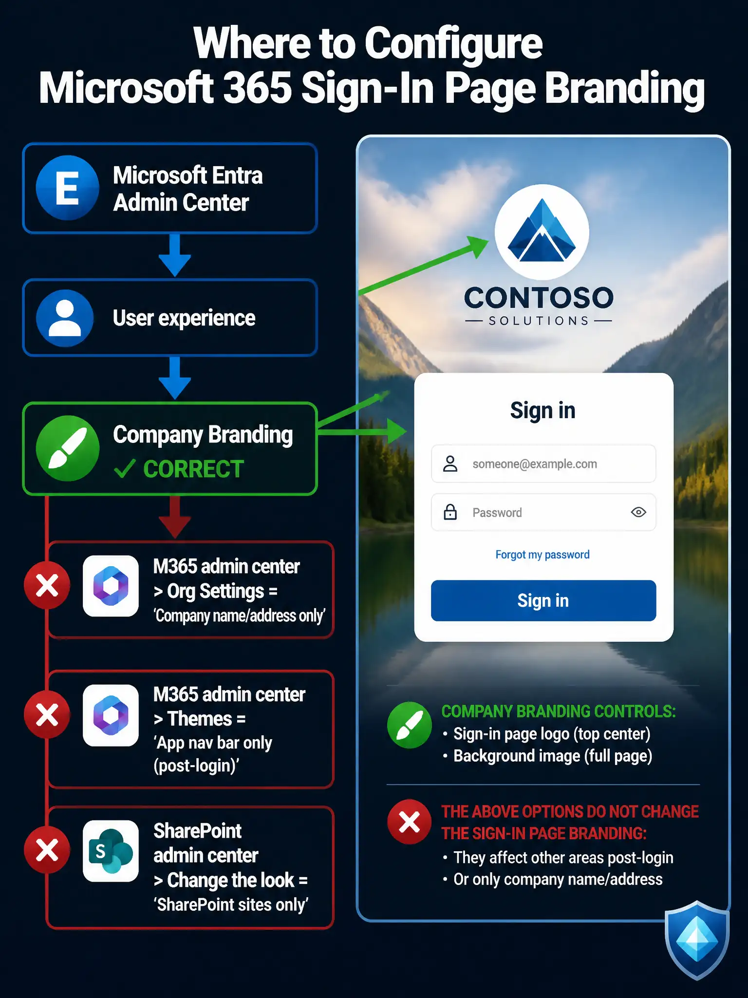 Portrait infographic (2048x1536) with a dark navy background. Title at top: 'Where to Configure Microsoft 365 Sign-In Page Branding' in white bold text. Left column (60% width): Shows a vertical navigation path diagram. At the top, the Microsoft Entra admin center logo (blue circle with 'E') with label 'Microsoft Entra Admin Center'. A bold blue downward arrow leads to a box labeled 'User experience' with an icon of a person. Another blue arrow leads to a highlighted green box labeled 'Company Branding ✓ CORRECT' with a paintbrush icon. Below, show three incorrect paths in red with X icons: (1) M365 admin center > Org Settings = 'Company name/address only'; (2) M365 admin center > Themes = 'App nav bar only (post-login)'; (3) SharePoint admin center > Change the look = 'SharePoint sites only'. Right column (40% width): A mock sign-in page preview with a company logo placeholder at top center, a blurred background image, username and password fields, and 'Sign in' button. Arrows point from the 'Company Branding' box to the logo and background elements on the mock sign-in. Color scheme: Microsoft blue #0078D4 for correct path, red #D13438 for incorrect paths, white text on dark navy #002050 background. Small Microsoft Entra shield icon watermark in corner.