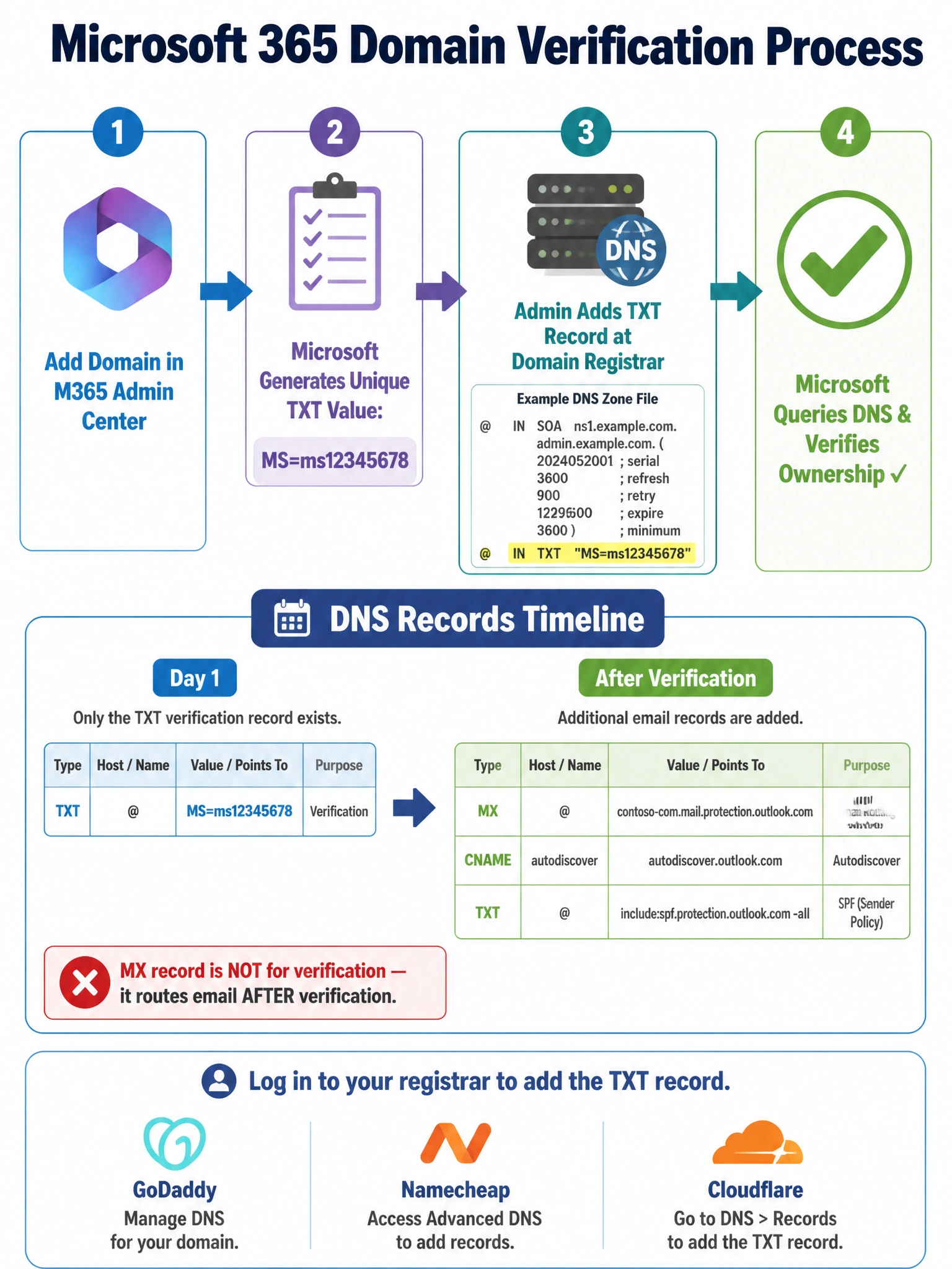 Portrait infographic (2048x1536) with a clean white background and green/blue color scheme. Title at top: 'Microsoft 365 Domain Verification Process' in bold dark blue text (#002050). Main section shows a horizontal flowchart with 4 steps connected by right-pointing arrows: Step 1 - Box with M365 logo icon labeled 'Add Domain in M365 Admin Center' (blue #0078D4); Step 2 - Box with clipboard icon labeled 'Microsoft Generates Unique TXT Value: MS=ms12345678' (purple); Step 3 - Box with DNS server icon labeled 'Admin Adds TXT Record at Domain Registrar' showing a simplified DNS zone file snippet with the TXT record highlighted; Step 4 - Large green checkmark box labeled 'Microsoft Queries DNS & Verifies Ownership ✓'. Below the flowchart, show a 'DNS Records Timeline' section: on the left a small calendar with 'Day 1' showing only the TXT verification record, on the right 'After Verification' showing MX record, CNAME Autodiscover, and SPF TXT record all added. A red X label reads 'MX record is NOT for verification — it routes email AFTER verification.' Bottom section shows logos/icons for popular domain registrars (generic icons for GoDaddy-style, Namecheap-style, Cloudflare-style) labeled 'Log in to your registrar to add the TXT record.' Blue and green color scheme with clear arrow hierarchy.