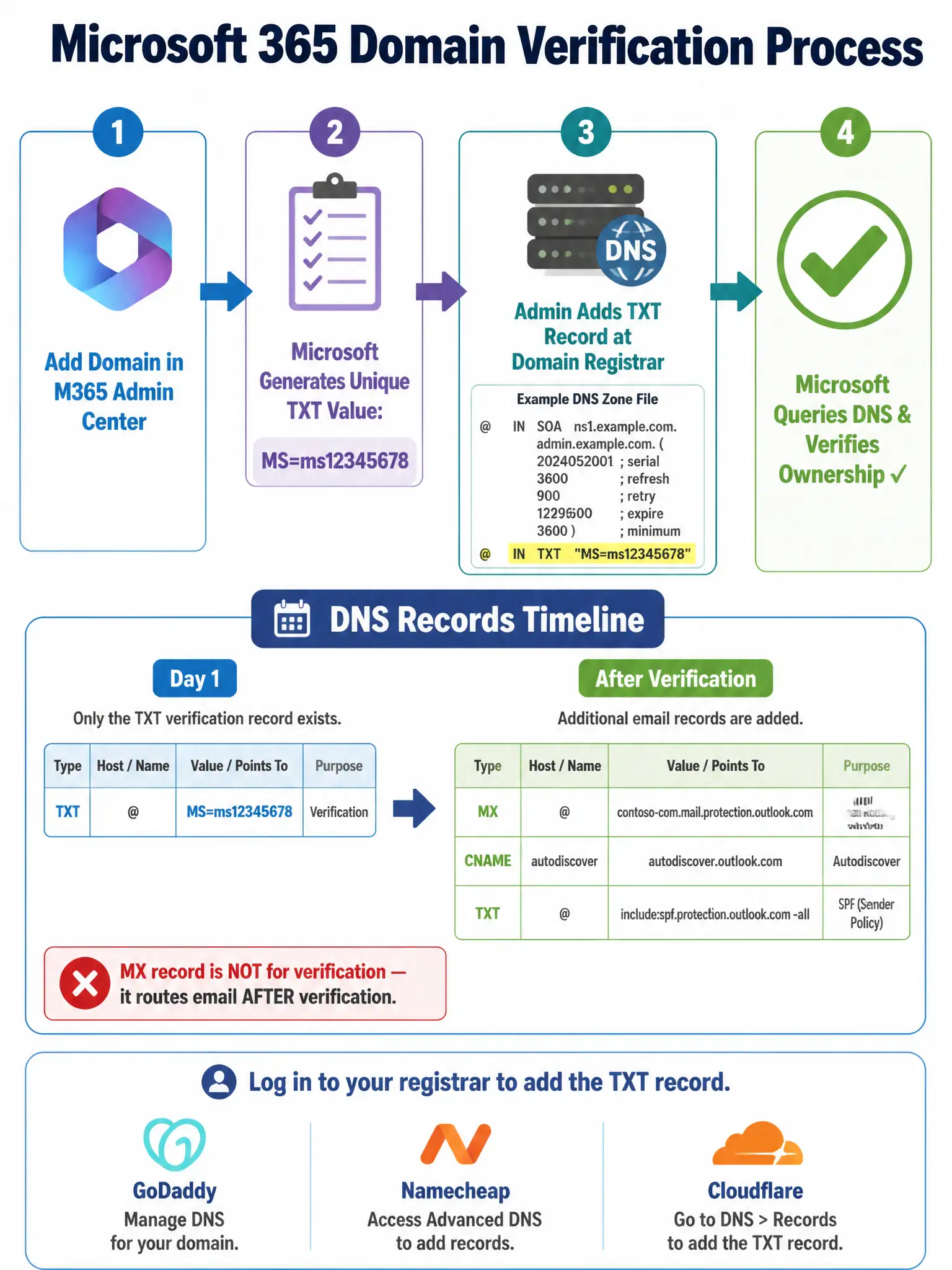 Portrait infographic (2048x1536) with a clean white background and green/blue color scheme. Title at top: 'Microsoft 365 Domain Verification Process' in bold dark blue text (#002050). Main section shows a horizontal flowchart with 4 steps connected by right-pointing arrows: Step 1 - Box with M365 logo icon labeled 'Add Domain in M365 Admin Center' (blue #0078D4); Step 2 - Box with clipboard icon labeled 'Microsoft Generates Unique TXT Value: MS=ms12345678' (purple); Step 3 - Box with DNS server icon labeled 'Admin Adds TXT Record at Domain Registrar' showing a simplified DNS zone file snippet with the TXT record highlighted; Step 4 - Large green checkmark box labeled 'Microsoft Queries DNS & Verifies Ownership ✓'. Below the flowchart, show a 'DNS Records Timeline' section: on the left a small calendar with 'Day 1' showing only the TXT verification record, on the right 'After Verification' showing MX record, CNAME Autodiscover, and SPF TXT record all added. A red X label reads 'MX record is NOT for verification — it routes email AFTER verification.' Bottom section shows logos/icons for popular domain registrars (generic icons for GoDaddy-style, Namecheap-style, Cloudflare-style) labeled 'Log in to your registrar to add the TXT record.' Blue and green color scheme with clear arrow hierarchy.