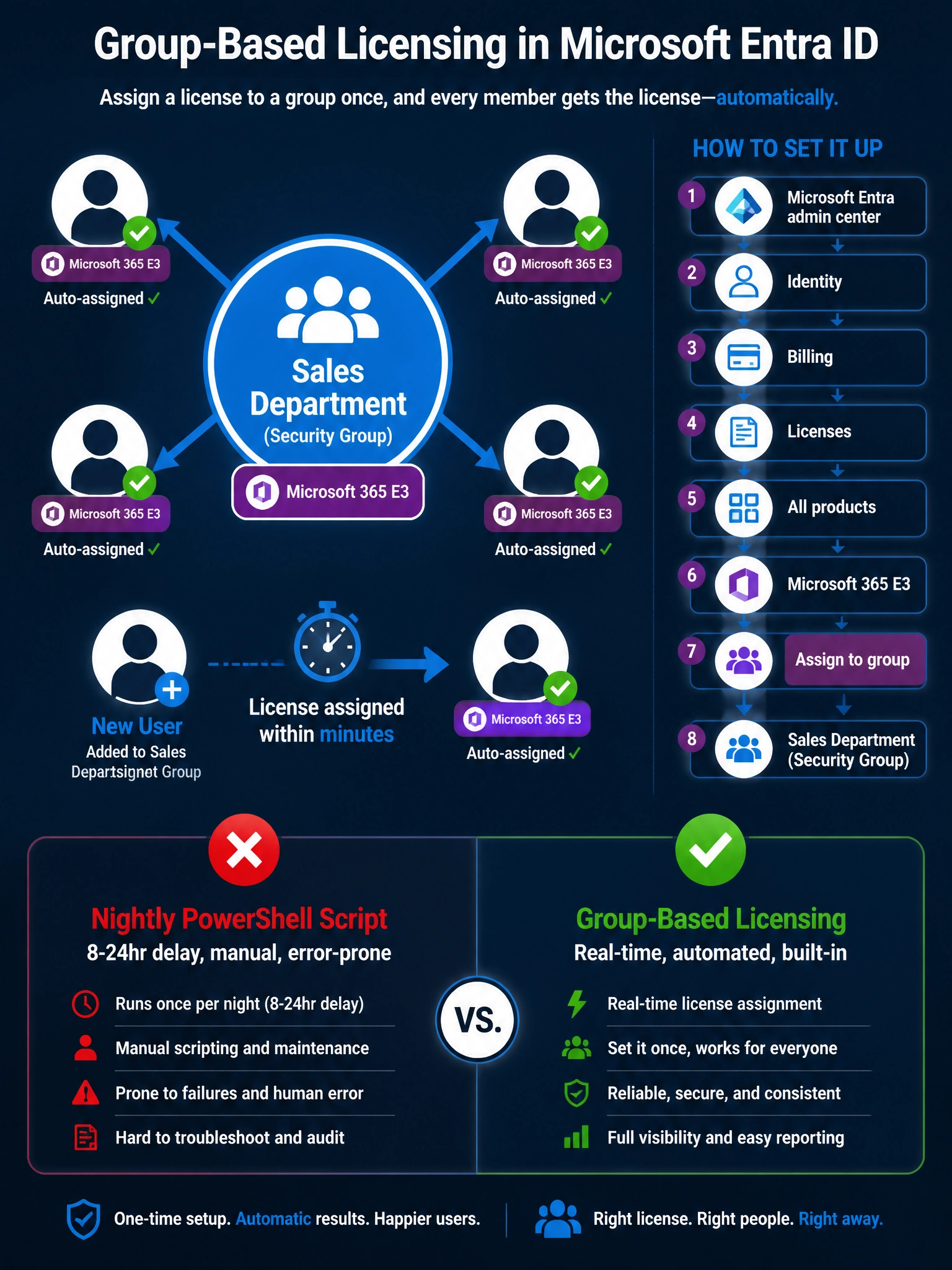 Portrait infographic (2048x1536) with a dark blue (#002050) background and white/blue/purple accents. Title at top: 'Group-Based Licensing in Microsoft Entra ID' in white bold text. Center of infographic: A large circle/badge representing the 'Sales Department' security group in Microsoft Entra (blue #0078D4 color, with a people/group icon). Attached to the group circle is a license badge showing 'Microsoft 365 E3' in purple (#7719AA). From the group circle, four arrows point outward to user avatar icons (generic silhouette icons) each showing a small green checkmark and a license badge — labeled 'Auto-assigned ✓'. At the bottom of that section, show a new user avatar with a '+' icon being added to the group, and an arrow showing 'License assigned within minutes' pointing to the same licensed avatar. On the right side, a step-by-step path diagram: Microsoft Entra admin center icon → Identity → Billing → Licenses → All products → Microsoft 365 E3 → [Assign to group button] → Sales Department group. At the bottom of the infographic, a comparison bar: LEFT side (red X): 'Nightly PowerShell Script — 8-24hr delay, manual, error-prone'; RIGHT side (green checkmark): 'Group-Based Licensing — Real-time, automated, built-in'. Blue #0078D4 and purple #7719AA Microsoft color scheme throughout.
