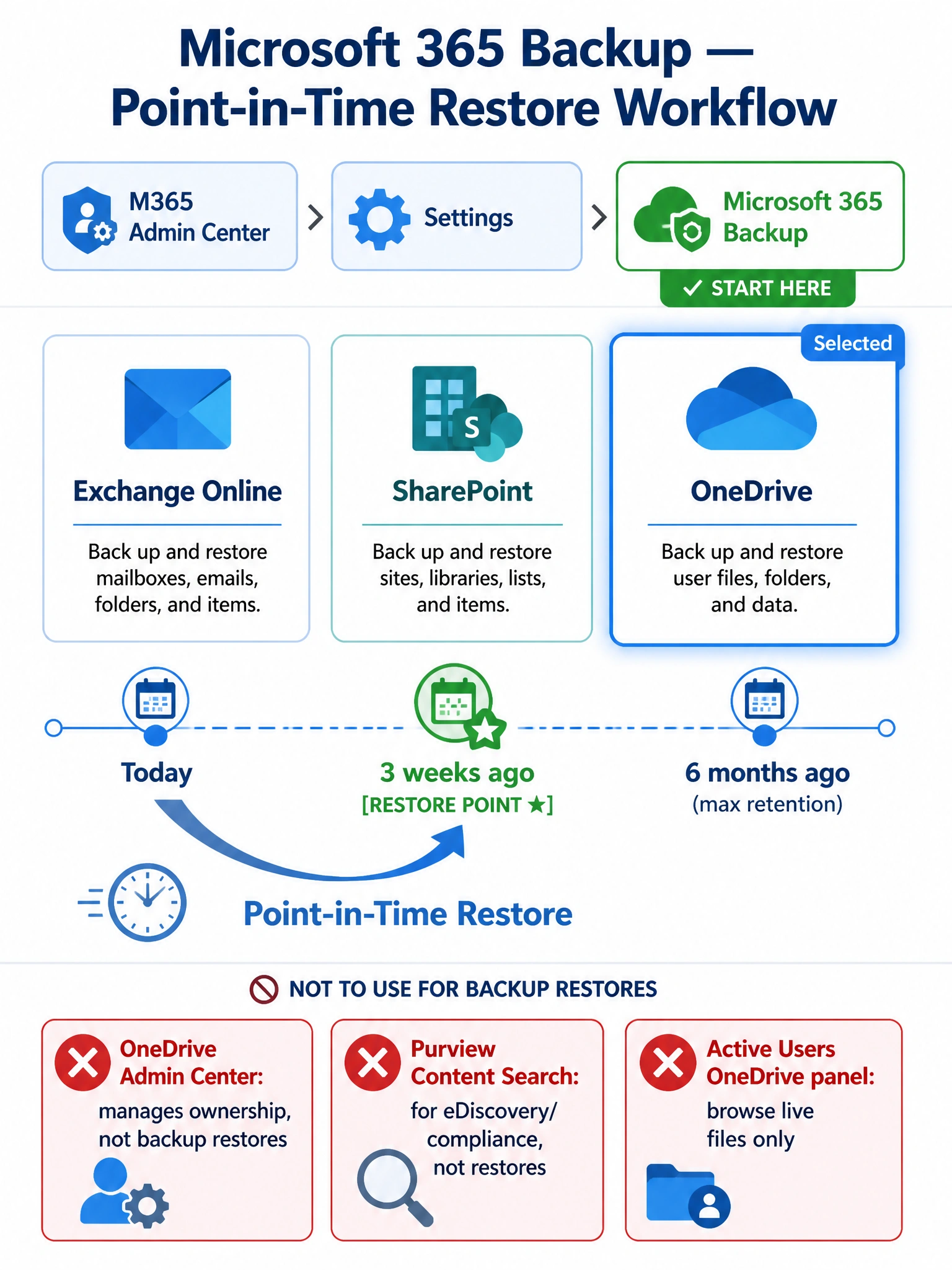 Portrait infographic (2048x1536) with a clean white background and Microsoft blue/green color scheme. Title at top: 'Microsoft 365 Backup — Point-in-Time Restore Workflow' in bold dark blue text (#002050). Top section (25% of height): Microsoft 365 admin center navigation breadcrumb path shown as a horizontal sequence of rounded rectangles connected by '>' arrows: 'M365 Admin Center' → 'Settings' → 'Microsoft 365 Backup' with the last box highlighted in green with a bold green border labeled '✓ START HERE'. Middle section (50% of height): Three large tile boxes side by side representing the three protected workloads: (1) Exchange Online tile with envelope/mail icon in blue; (2) SharePoint tile with building/grid icon in teal; (3) OneDrive tile with cloud icon in blue, this tile highlighted with a bright border labeled 'Selected'. Below the tiles, a horizontal timeline bar showing backup restore points as calendar markers: 'Today ←——— 3 weeks ago [RESTORE POINT ★] ←——— 6 months ago (max retention)'. A large curved arrow labeled 'Point-in-Time Restore' sweeps from today back to the '3 weeks ago' restore point marker. Bottom section (25% of height): Three comparison boxes with X marks showing what NOT to use: (1) Red X — 'OneDrive Admin Center: manages ownership, not backup restores'; (2) Red X — 'Purview Content Search: for eDiscovery/compliance, not restores'; (3) Red X — 'Active Users OneDrive panel: browse live files only'. Clock icon and calendar icon used as decorative elements near the timeline. Microsoft blue #0078D4 and green #107C10 as primary colors.