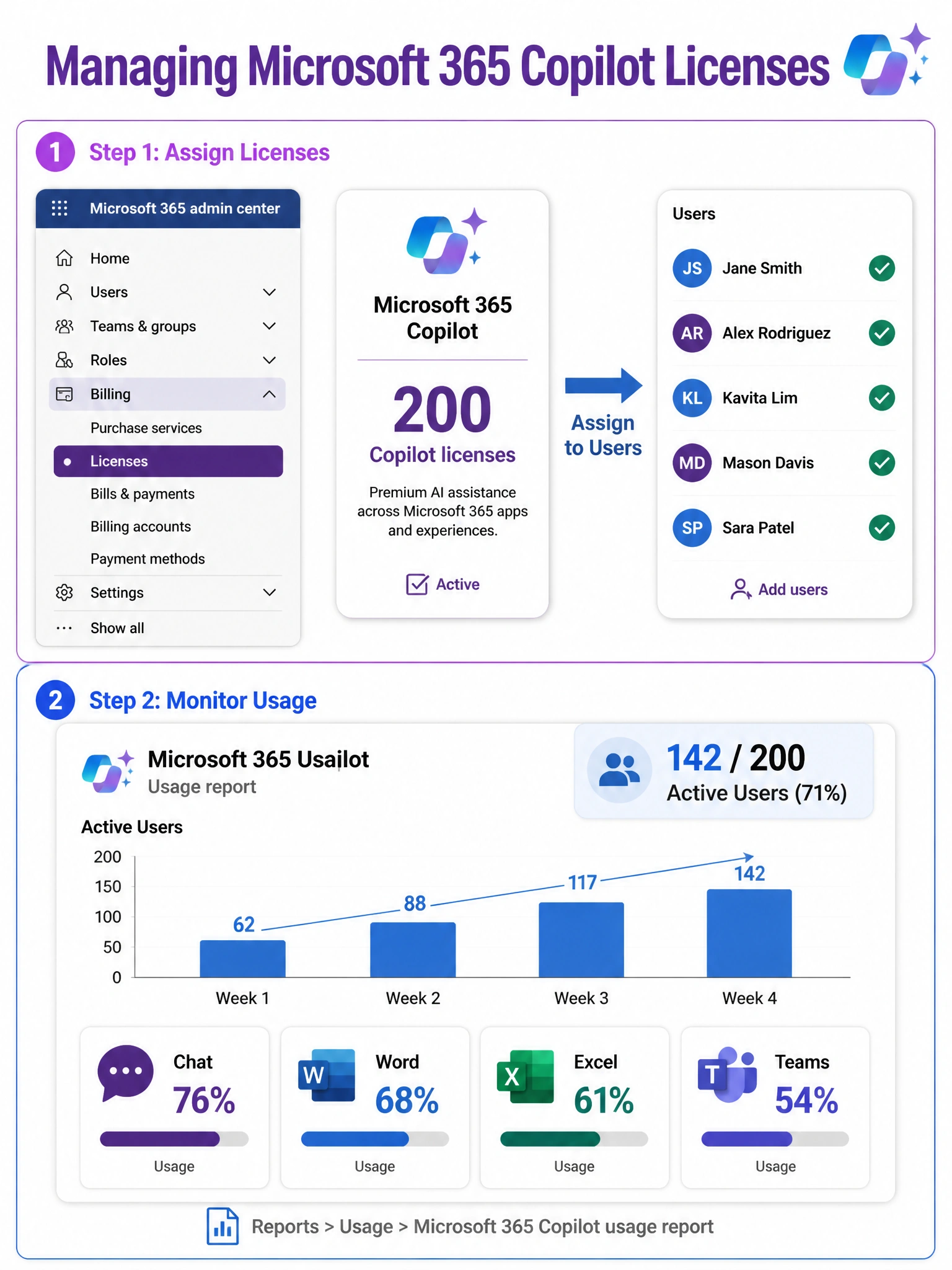 A 2048x1536 portrait infographic with a clean white background and Microsoft purple (#7719AA) and blue (#0078D4) color scheme. Title at top: 'Managing Microsoft 365 Copilot Licenses' in bold purple text with a Copilot sparkle icon. The infographic is divided into two horizontal panels separated by a thin purple divider. TOP PANEL labeled 'Step 1: Assign Licenses' — shows a simplified Microsoft 365 admin center sidebar with 'Billing' expanded and 'Licenses' highlighted in purple. Next to the sidebar, a Copilot license card with the sparkle icon shows '200 Copilot licenses' and below it a list of user avatars (circle icons with initials like JS, AR, KL) with checkmarks being assigned. An arrow labeled 'Assign to Users' points from the license card to the user list. BOTTOM PANEL labeled 'Step 2: Monitor Usage' — shows a sample Microsoft 365 Copilot usage report dashboard. A bar chart shows 'Active Users' over 4 weeks with a rising trend. Below the chart, four column icons labeled 'Chat', 'Word', 'Excel', 'Teams' each with percentage usage numbers. A headline metric reads '142 / 200 Active Users (71%)'. Bottom footer note in small text: 'Reports > Usage > Microsoft 365 Copilot usage report'. The overall style is flat/modern with rounded rectangles, subtle drop shadows, and Microsoft-branded icons.