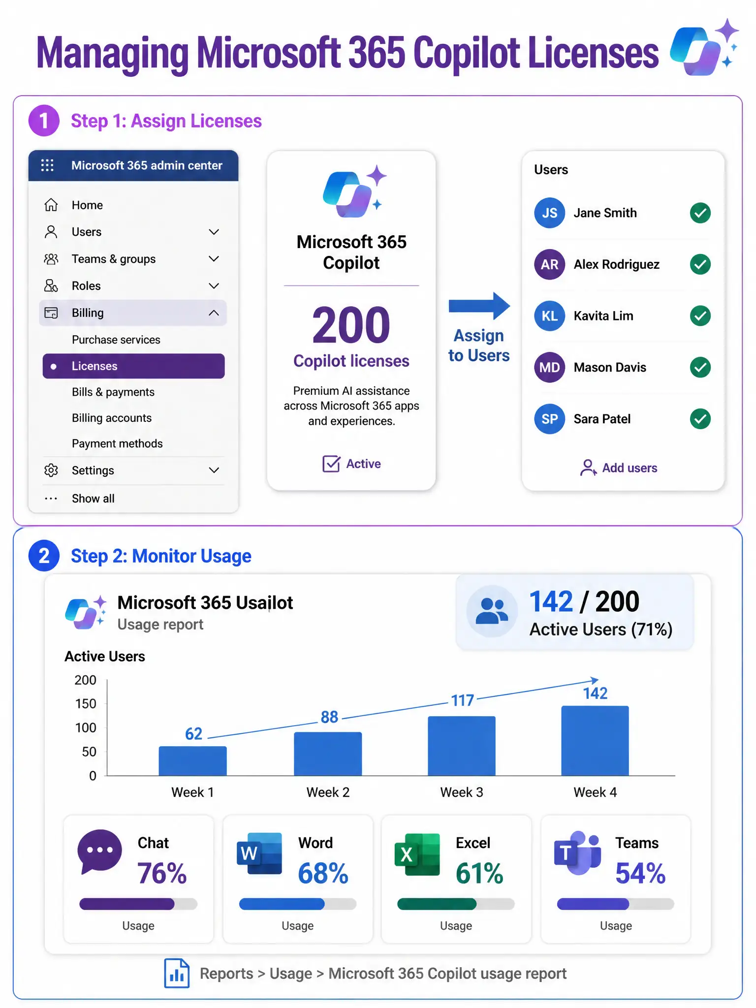 A 2048x1536 portrait infographic with a clean white background and Microsoft purple (#7719AA) and blue (#0078D4) color scheme. Title at top: 'Managing Microsoft 365 Copilot Licenses' in bold purple text with a Copilot sparkle icon. The infographic is divided into two horizontal panels separated by a thin purple divider. TOP PANEL labeled 'Step 1: Assign Licenses' — shows a simplified Microsoft 365 admin center sidebar with 'Billing' expanded and 'Licenses' highlighted in purple. Next to the sidebar, a Copilot license card with the sparkle icon shows '200 Copilot licenses' and below it a list of user avatars (circle icons with initials like JS, AR, KL) with checkmarks being assigned. An arrow labeled 'Assign to Users' points from the license card to the user list. BOTTOM PANEL labeled 'Step 2: Monitor Usage' — shows a sample Microsoft 365 Copilot usage report dashboard. A bar chart shows 'Active Users' over 4 weeks with a rising trend. Below the chart, four column icons labeled 'Chat', 'Word', 'Excel', 'Teams' each with percentage usage numbers. A headline metric reads '142 / 200 Active Users (71%)'. Bottom footer note in small text: 'Reports > Usage > Microsoft 365 Copilot usage report'. The overall style is flat/modern with rounded rectangles, subtle drop shadows, and Microsoft-branded icons.