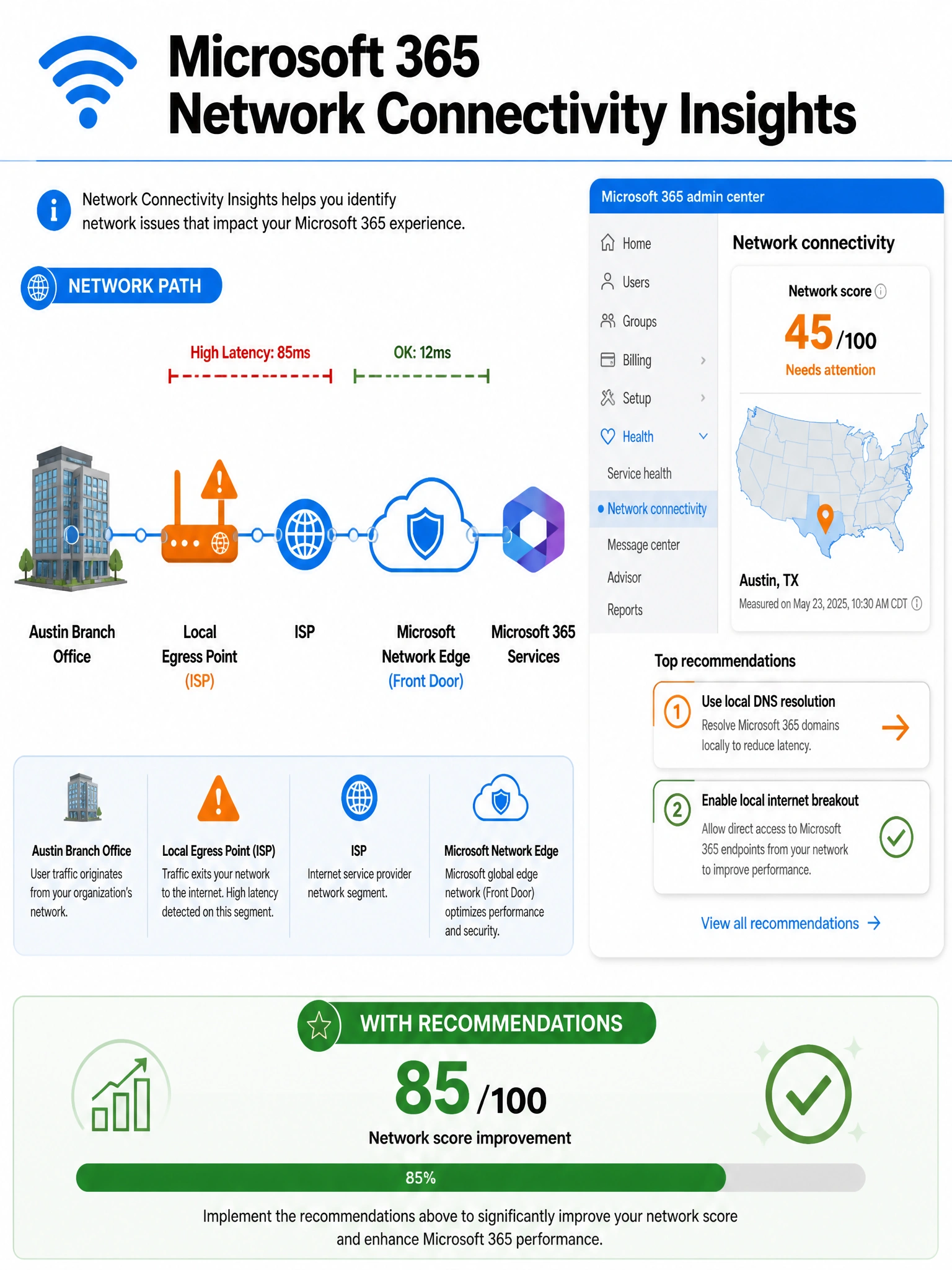 A 2048x1536 portrait infographic with a white background and blue (#0078D4) and orange (#CA5010) color scheme. Title at top: 'Microsoft 365 Network Connectivity Insights' with a Wi-Fi/network icon. The main section shows a horizontal network path diagram spanning across the middle of the infographic. From left to right: a building icon labeled 'Austin Branch Office' → a router icon labeled 'Local Egress Point' (colored orange with a warning triangle) → a cloud icon labeled 'Microsoft Network Edge (Front Door)' → a Microsoft 365 logo labeled 'Microsoft 365 Services'. Above the path, colored latency indicators: a red segment between 'Local Egress Point' and 'ISP' labeled 'High Latency: 85ms', a green segment from 'ISP' to 'Front Door' labeled 'OK: 12ms'. On the right side, a panel showing the Microsoft 365 admin center interface: left sidebar with 'Health' expanded, 'Network connectivity' highlighted in blue. Inside the panel, a map of the US with a pin on Austin, TX showing a network score of 45/100 in orange. Below the map, two recommendation cards: card 1 'Use local DNS resolution' with an arrow icon, card 2 'Enable local internet breakout' with a checkmark. Bottom of infographic: a green score comparison bar showing 'With Recommendations: 85/100'. Style is flat, modern, clean with drop shadows on cards.