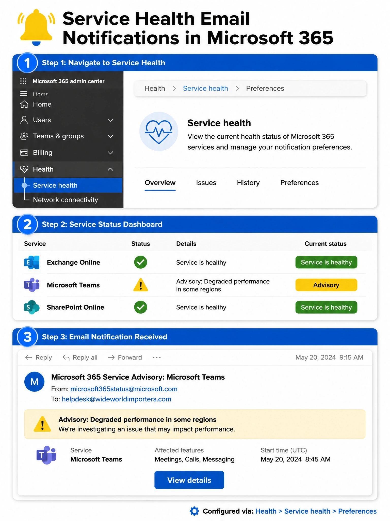 A 2048x1536 portrait infographic on a white background with Microsoft status colors: green (#107C10), yellow (#FCD116), red (#D83B01), and blue (#0078D4). Title at top: 'Service Health Email Notifications in Microsoft 365' with a bell icon. The infographic is divided into three horizontal sections. TOP SECTION labeled 'Step 1: Navigate to Service Health' — shows a simplified Microsoft 365 admin center left sidebar with 'Health' expanded, showing 'Service health' and 'Network connectivity'. 'Service health' is highlighted in blue. A breadcrumb bar shows 'Health > Service health > Preferences'. MIDDLE SECTION labeled 'Step 2: Service Status Dashboard' — a mock service health dashboard table with three rows: 'Exchange Online' with a green checkmark circle and label 'Service is healthy'; 'Microsoft Teams' with a yellow warning triangle and label 'Advisory: Degraded performance in some regions'; 'SharePoint Online' with a green checkmark circle. Each row has a colored status pill on the right. BOTTOM SECTION labeled 'Step 3: Email Notification Received' — a realistic email mockup with subject line 'Microsoft 365 Service Advisory: Microsoft Teams' from 'microsoft365status@microsoft.com', recipient 'helpdesk@wideworldimporters.com'. The email body shows a yellow advisory banner, service name, affected features, and a 'View details' button in blue. Small label at bottom right: 'Configured via: Health > Service health > Preferences'. Clean flat design with drop shadows and rounded corners throughout.