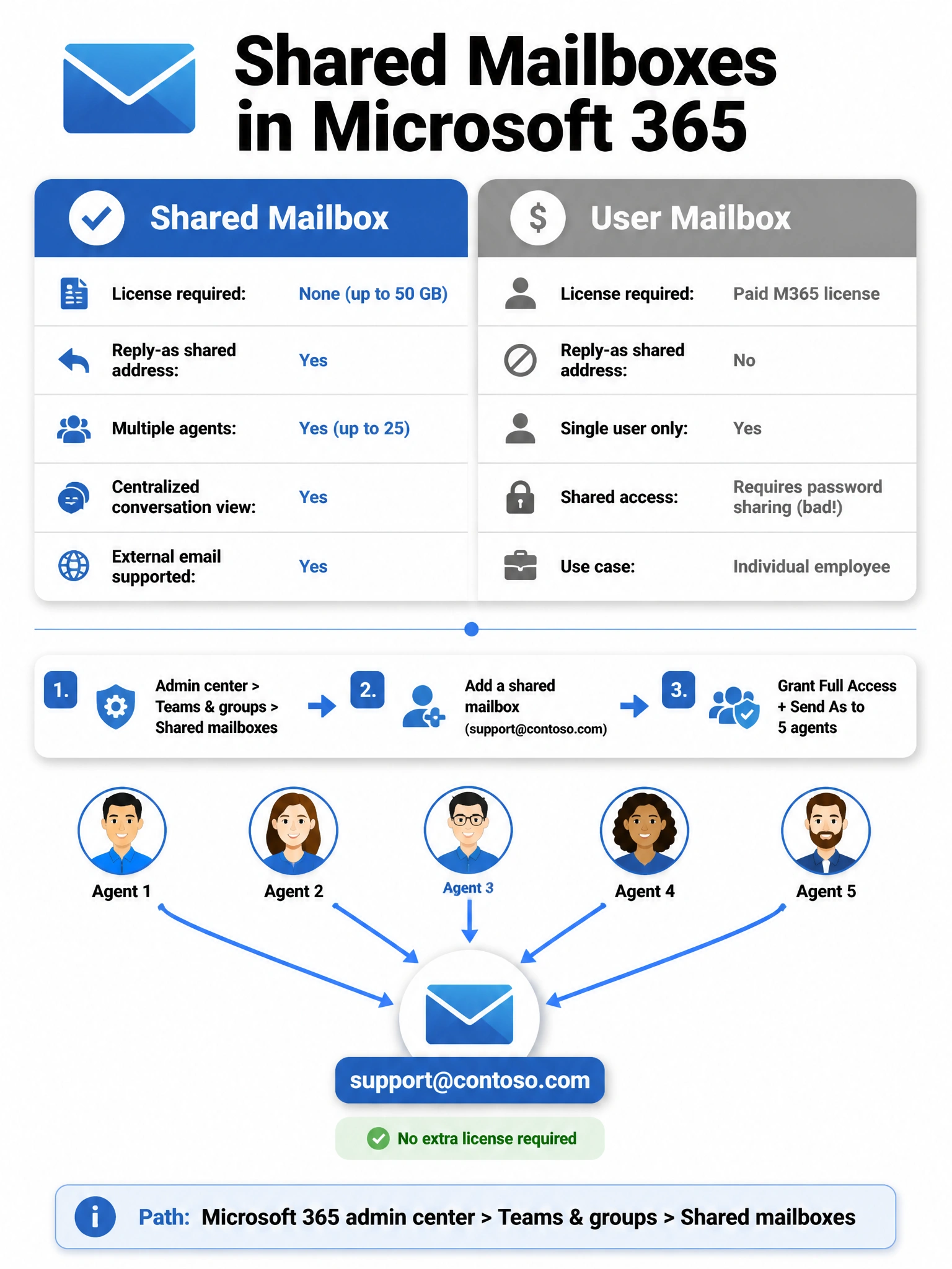 A 2048x1536 portrait infographic on a white background with Microsoft blue (#0078D4) and light gray color scheme. Title at top: 'Shared Mailboxes in Microsoft 365' with an envelope icon. The infographic is divided into two main sections with a horizontal divider. TOP SECTION is a side-by-side comparison table with two columns. Left column header 'Shared Mailbox' in blue with a checkmark badge. Rows: 'License required: None (up to 50 GB)', 'Reply-as shared address: Yes', 'Multiple agents: Yes (up to 25)', 'Centralized conversation view: Yes', 'External email supported: Yes'. Right column header 'User Mailbox' in gray with a dollar sign icon. Rows: 'License required: Paid M365 license', 'Reply-as shared address: No', 'Single user only: Yes', 'Shared access: Requires password sharing (bad!)', 'Use case: Individual employee'. BOTTOM SECTION shows the creation flow. A horizontal flow diagram: '1. Admin center > Teams & groups > Shared mailboxes' → '2. Add a shared mailbox (support@contoso.com)' → '3. Grant Full Access + Send As to 5 agents'. Below the flow, a visual showing five agent avatar circle icons (labeled Agent 1 through Agent 5) all connected by blue arrows pointing to a single central envelope icon labeled 'support@contoso.com'. Below the envelope, a small tag: 'No extra license required'. At the very bottom, a note box in light blue: 'Path: Microsoft 365 admin center > Teams & groups > Shared mailboxes'. Flat modern design with drop shadows, rounded corners, and clean iconography.