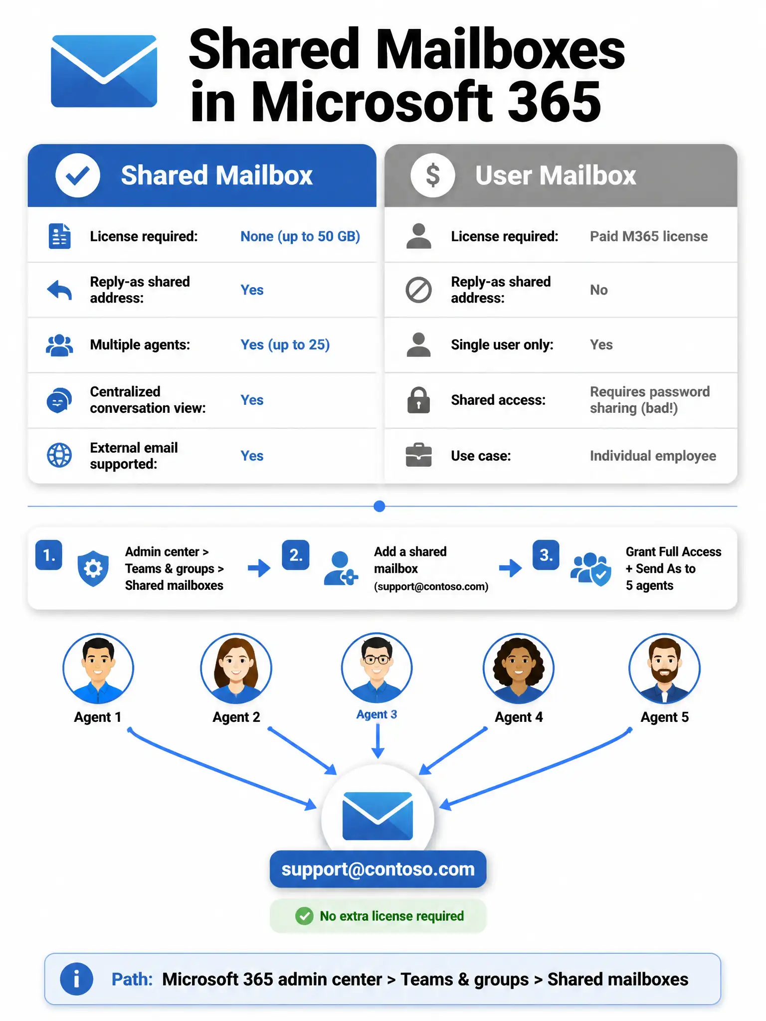 A 2048x1536 portrait infographic on a white background with Microsoft blue (#0078D4) and light gray color scheme. Title at top: 'Shared Mailboxes in Microsoft 365' with an envelope icon. The infographic is divided into two main sections with a horizontal divider. TOP SECTION is a side-by-side comparison table with two columns. Left column header 'Shared Mailbox' in blue with a checkmark badge. Rows: 'License required: None (up to 50 GB)', 'Reply-as shared address: Yes', 'Multiple agents: Yes (up to 25)', 'Centralized conversation view: Yes', 'External email supported: Yes'. Right column header 'User Mailbox' in gray with a dollar sign icon. Rows: 'License required: Paid M365 license', 'Reply-as shared address: No', 'Single user only: Yes', 'Shared access: Requires password sharing (bad!)', 'Use case: Individual employee'. BOTTOM SECTION shows the creation flow. A horizontal flow diagram: '1. Admin center > Teams & groups > Shared mailboxes' → '2. Add a shared mailbox (support@contoso.com)' → '3. Grant Full Access + Send As to 5 agents'. Below the flow, a visual showing five agent avatar circle icons (labeled Agent 1 through Agent 5) all connected by blue arrows pointing to a single central envelope icon labeled 'support@contoso.com'. Below the envelope, a small tag: 'No extra license required'. At the very bottom, a note box in light blue: 'Path: Microsoft 365 admin center > Teams & groups > Shared mailboxes'. Flat modern design with drop shadows, rounded corners, and clean iconography.