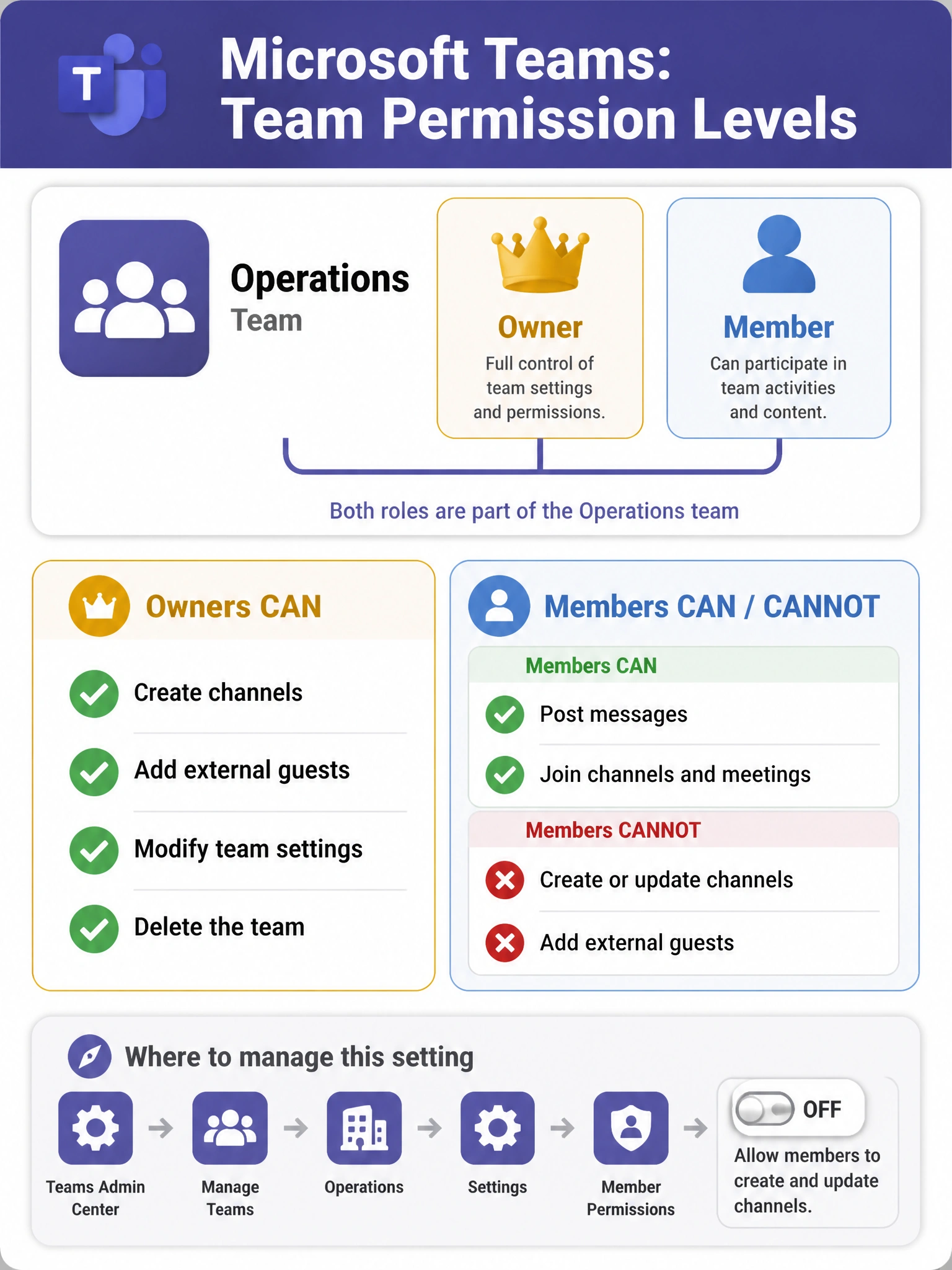 A 2048x1536 portrait-orientation infographic titled 'Microsoft Teams: Team Permission Levels' in white text on a deep Teams purple (#6264A7) header banner. The layout has three horizontal sections. Top section: A Teams icon with the 'Operations' team name and two role badges side by side — an 'Owner' badge with a gold crown icon and a 'Member' badge with a blue person silhouette icon. A connecting line shows they are both in the same team. Middle section: Two tall columns with rounded rectangle borders. Left column (gold border, labeled 'Owners CAN') lists with green checkmark icons: 'Create channels,' 'Add external guests,' 'Modify team settings,' 'Delete the team.' Right column (blue border, labeled 'Members CAN / CANNOT') shows two sub-sections: green checkmarks for 'Post messages' and 'Join channels and meetings,' and red X icons for 'Create or update channels' and 'Add external guests.' Bottom section: A navigation breadcrumb path on a light gray background showing 'Teams Admin Center → Manage Teams → Operations → Settings → Member Permissions → [toggle OFF] Allow members to create and update channels.' Use Teams purple (#6264A7) as the primary color, gold (#F9A400) for owner elements, and clean white icons with drop shadows. Modern flat design with subtle rounded corners throughout.