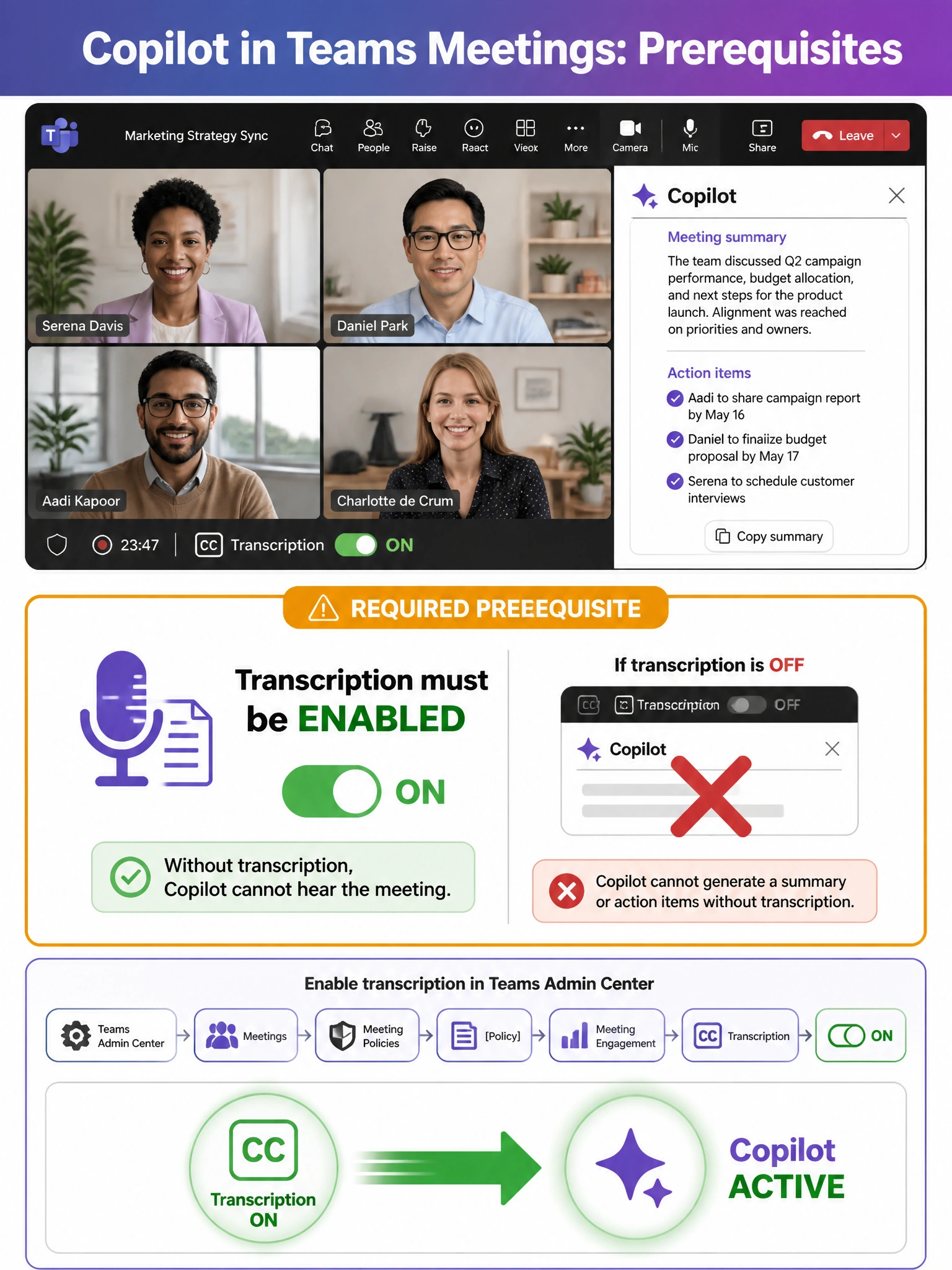 A 2048x1536 portrait-orientation infographic titled 'Copilot in Teams Meetings: Prerequisites' in white text on a gradient header blending Teams purple (#6264A7) to Copilot sparkle purple (#7719AA). The layout has three main sections stacked vertically. Top section: A stylized Teams meeting screen mockup showing a video call grid with 4 participant tiles and on the right side a Copilot panel open showing 'Meeting summary' text and 'Action items' with a sparkle/star Copilot icon in purple. Middle section (largest, highlighted with a bright orange-yellow caution border): A large callout box labeled 'REQUIRED PREREQUISITE' with a bold microphone-and-transcript icon. Inside the box: 'Transcription must be ENABLED' in large bold text, with a toggle switch shown in the ON (green) position. Below it: a sub-note 'Without transcription, Copilot cannot hear the meeting.' A large red X icon overlays the Copilot panel when transcription is OFF (shown as a smaller side-by-side comparison). Bottom section: A Teams admin center navigation breadcrumb — 'Teams Admin Center → Meetings → Meeting Policies → [Policy] → Meeting Engagement → Transcription → ON' shown as connected pill-shaped steps with right-pointing arrows. Below this: a simple flow diagram showing 'Transcription ON' (green circle) pointing with a large arrow to 'Copilot ACTIVE' (purple sparkle icon, green glow). Use Teams purple, Copilot purple, clean white backgrounds for content areas, and bright green (#107C10) for the ON state.