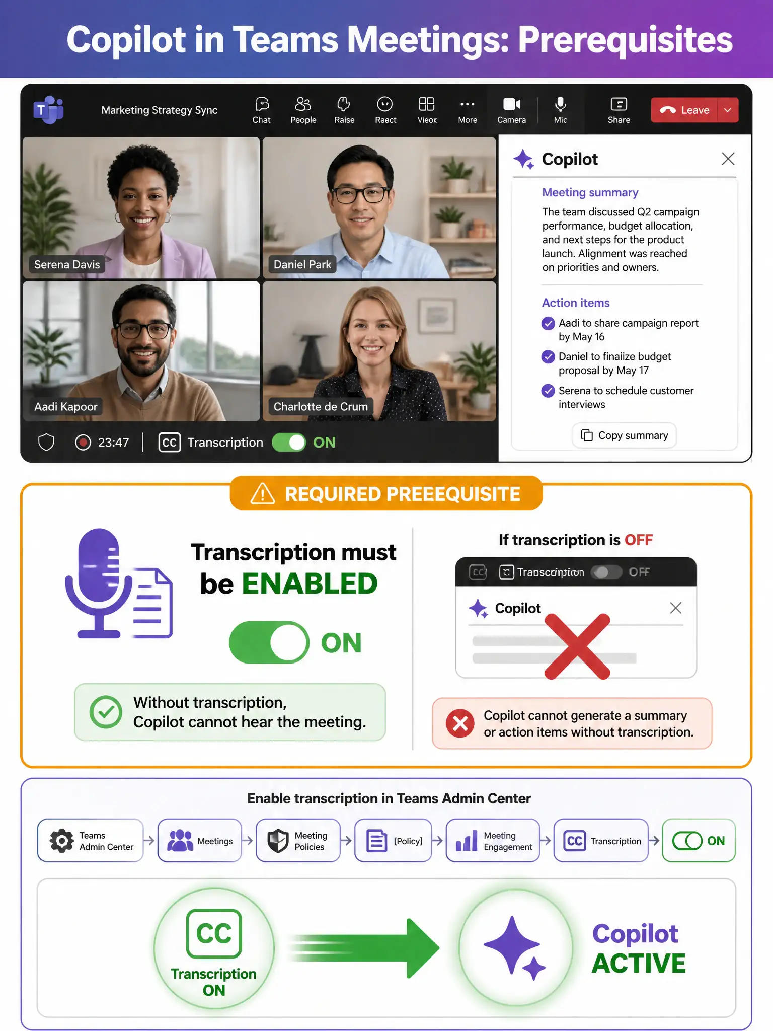 A 2048x1536 portrait-orientation infographic titled 'Copilot in Teams Meetings: Prerequisites' in white text on a gradient header blending Teams purple (#6264A7) to Copilot sparkle purple (#7719AA). The layout has three main sections stacked vertically. Top section: A stylized Teams meeting screen mockup showing a video call grid with 4 participant tiles and on the right side a Copilot panel open showing 'Meeting summary' text and 'Action items' with a sparkle/star Copilot icon in purple. Middle section (largest, highlighted with a bright orange-yellow caution border): A large callout box labeled 'REQUIRED PREREQUISITE' with a bold microphone-and-transcript icon. Inside the box: 'Transcription must be ENABLED' in large bold text, with a toggle switch shown in the ON (green) position. Below it: a sub-note 'Without transcription, Copilot cannot hear the meeting.' A large red X icon overlays the Copilot panel when transcription is OFF (shown as a smaller side-by-side comparison). Bottom section: A Teams admin center navigation breadcrumb — 'Teams Admin Center → Meetings → Meeting Policies → [Policy] → Meeting Engagement → Transcription → ON' shown as connected pill-shaped steps with right-pointing arrows. Below this: a simple flow diagram showing 'Transcription ON' (green circle) pointing with a large arrow to 'Copilot ACTIVE' (purple sparkle icon, green glow). Use Teams purple, Copilot purple, clean white backgrounds for content areas, and bright green (#107C10) for the ON state.