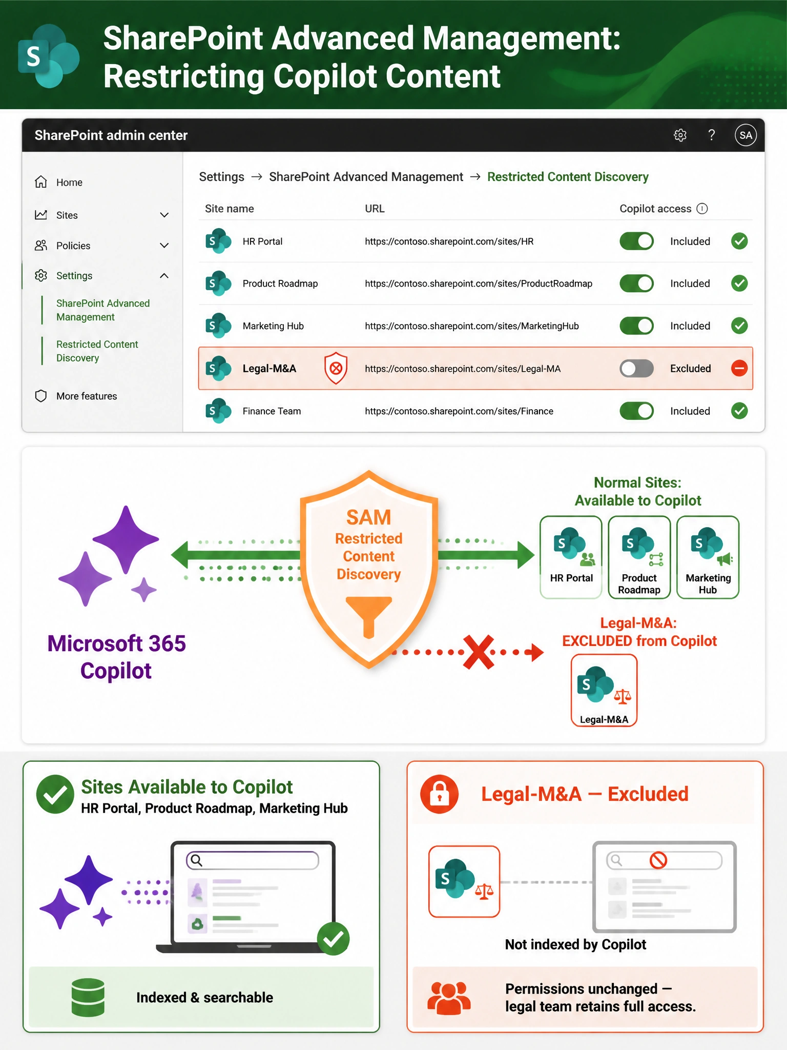 A 2048x1536 portrait-orientation infographic titled 'SharePoint Advanced Management: Restricting Copilot Content' in white text on a dark green SharePoint-themed header (#0B6A0B). The layout has three stacked sections. Top section: A SharePoint admin center mockup panel on the left showing the navigation path 'Settings → SharePoint Advanced Management → Restricted Content Discovery' with a list of sites. The 'Legal-M&A' site row is highlighted in orange-red and has a shield icon with a diagonal red line (exclusion symbol) next to it, and a toggle switch shown as OFF/Excluded. All other sites in the list are shown with green checkmarks. Center section (widest): A visual flow diagram. On the left: a Copilot sparkle icon in purple (#7719AA) with the label 'Microsoft 365 Copilot.' In the center: a shield/barrier labeled 'SAM Restricted Content Discovery' in orange with a filter funnel icon. On the right: two groups of SharePoint site icons — green-bordered icons labeled 'Normal Sites: Available to Copilot' with green flow arrows going through the filter to Copilot, and one red/orange-bordered icon labeled 'Legal-M&A: EXCLUDED from Copilot' with a large red X on the arrow path, blocked by the shield. Bottom section: Two side-by-side comparison boxes on a light gray background. Left box (green border): 'Sites Available to Copilot' listing 'HR Portal, Product Roadmap, Marketing Hub' with a Copilot sparkle icon and 'Indexed & searchable' label. Right box (red-orange border, lock icon): 'Legal-M&A — Excluded' with 'Not indexed by Copilot' and 'Permissions unchanged — legal team retains full access.' Use SharePoint green, Copilot purple, warning orange, clean white content backgrounds, flat modern icons with subtle shadows.