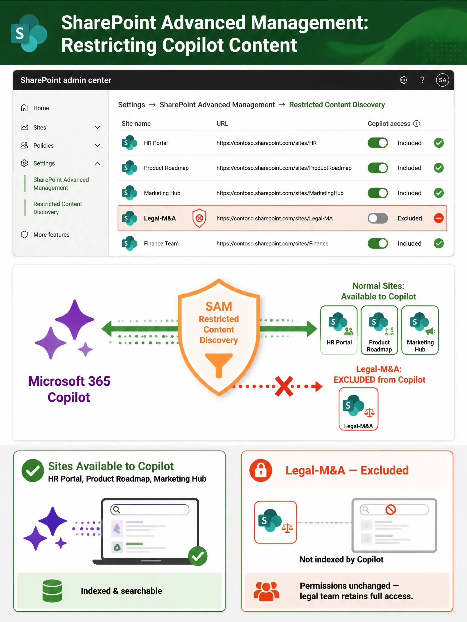 A 2048x1536 portrait-orientation infographic titled 'SharePoint Advanced Management: Restricting Copilot Content' in white text on a dark green SharePoint-themed header (#0B6A0B). The layout has three stacked sections. Top section: A SharePoint admin center mockup panel on the left showing the navigation path 'Settings → SharePoint Advanced Management → Restricted Content Discovery' with a list of sites. The 'Legal-M&A' site row is highlighted in orange-red and has a shield icon with a diagonal red line (exclusion symbol) next to it, and a toggle switch shown as OFF/Excluded. All other sites in the list are shown with green checkmarks. Center section (widest): A visual flow diagram. On the left: a Copilot sparkle icon in purple (#7719AA) with the label 'Microsoft 365 Copilot.' In the center: a shield/barrier labeled 'SAM Restricted Content Discovery' in orange with a filter funnel icon. On the right: two groups of SharePoint site icons — green-bordered icons labeled 'Normal Sites: Available to Copilot' with green flow arrows going through the filter to Copilot, and one red/orange-bordered icon labeled 'Legal-M&A: EXCLUDED from Copilot' with a large red X on the arrow path, blocked by the shield. Bottom section: Two side-by-side comparison boxes on a light gray background. Left box (green border): 'Sites Available to Copilot' listing 'HR Portal, Product Roadmap, Marketing Hub' with a Copilot sparkle icon and 'Indexed & searchable' label. Right box (red-orange border, lock icon): 'Legal-M&A — Excluded' with 'Not indexed by Copilot' and 'Permissions unchanged — legal team retains full access.' Use SharePoint green, Copilot purple, warning orange, clean white content backgrounds, flat modern icons with subtle shadows.