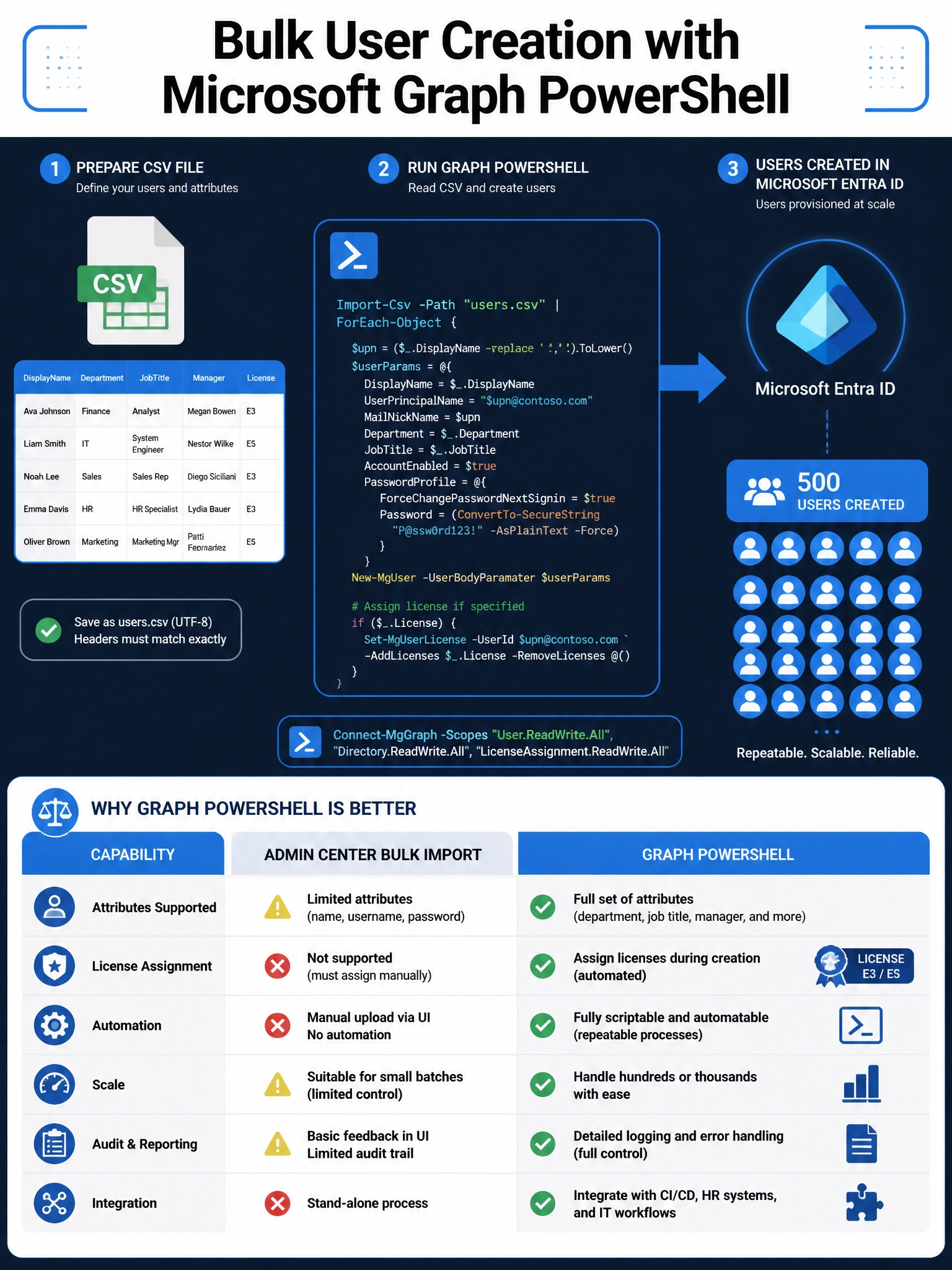 Portrait infographic (2048x1536) titled 'Bulk User Creation with Microsoft Graph PowerShell'. Blue and white color scheme on a dark navy background. Top section shows a CSV file icon with columns for DisplayName, Department, JobTitle, Manager, License. Center section shows a code block with PowerShell commands: Import-Csv users.csv | ForEach-Object { New-MgUser ... }. An arrow flows right to a Microsoft Entra ID logo with 500 user profile icons appearing below it. Bottom section shows a comparison table: Admin Center Bulk Import (limited attributes, no license) vs Graph PowerShell (full attributes, license assignment, automation). Icons: CSV file, PowerShell terminal, Microsoft Entra ID logo, license badge.