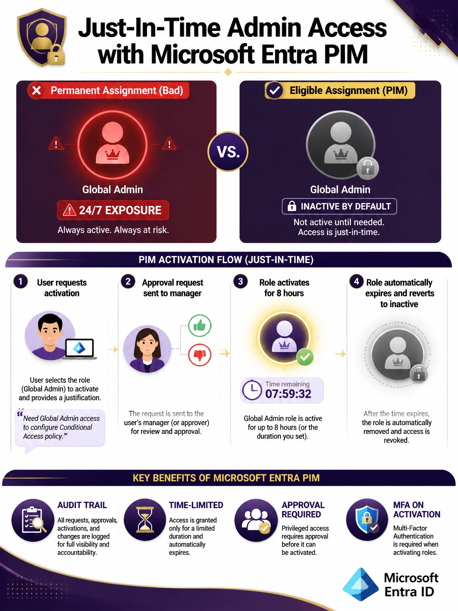 Portrait infographic (2048x1536) titled 'Just-In-Time Admin Access with Microsoft Entra PIM'. Dark purple and gold color scheme. Top section: two columns — 'Permanent Assignment (Bad)' showing a Global Admin icon always glowing red with 24/7 exposure label, and 'Eligible Assignment (PIM)' showing the same icon grayed out with a padlock. Center: a 4-step activation flow diagram with numbered steps: 1) User requests activation with justification text bubble, 2) Approval request sent to manager with thumbs-up/down icons, 3) Role activates for 8 hours with countdown clock icon, 4) Role automatically expires and reverts to inactive. Bottom section: benefit callouts — Audit Trail, Time-Limited, Approval Required, MFA on Activation. Microsoft Entra ID logo in corner.