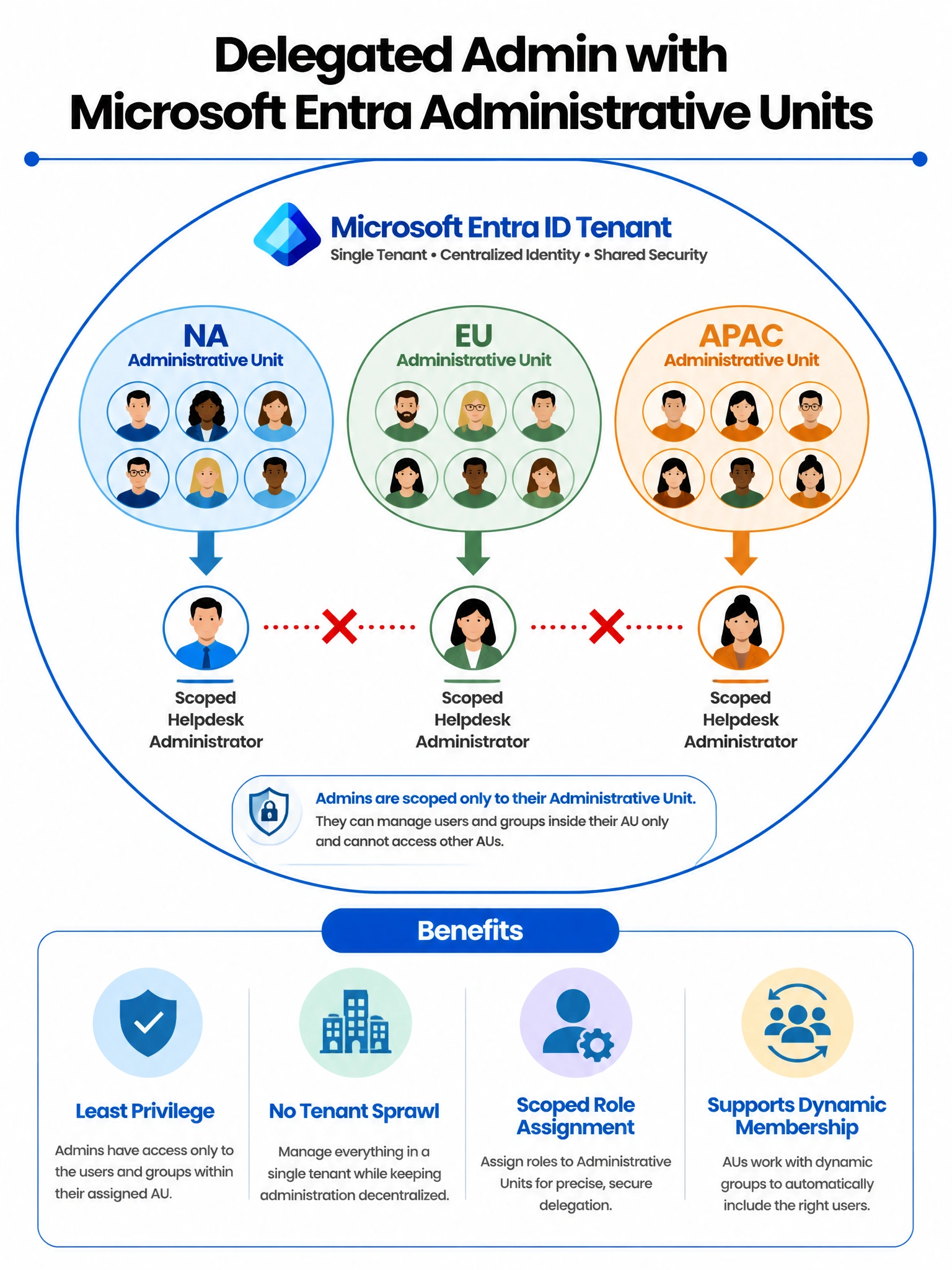 Portrait infographic (2048x1536) titled 'Delegated Admin with Microsoft Entra Administrative Units'. Clean corporate blue and white color scheme. Top section: a single large Microsoft Entra ID tenant circle. Three colored oval 'bubbles' inside it labeled NA Administrative Unit (blue), EU Administrative Unit (green), APAC Administrative Unit (orange). Each bubble contains user profile icons representing regional users. Below each bubble: a small admin person icon with a downward arrow and the label 'Scoped Helpdesk Administrator'. A red X with dotted lines between the admin icons shows they cannot cross into other AUs. Bottom: benefits list — Least Privilege, No Tenant Sprawl, Scoped Role Assignment, Supports Dynamic Membership.