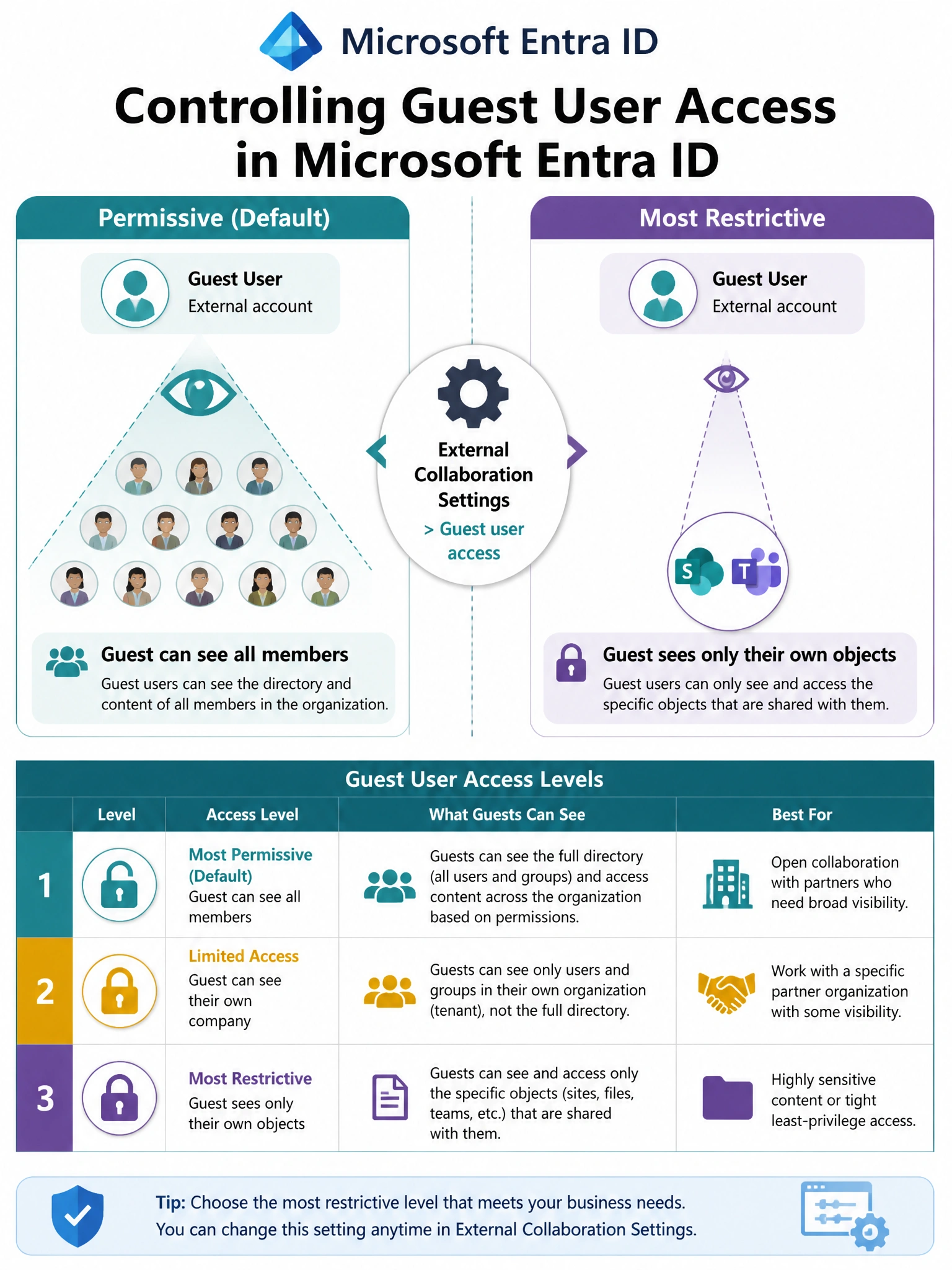 Portrait infographic (2048x1536) titled 'Controlling Guest User Access in Microsoft Entra ID'. Two-column layout on a teal and white background. Left column titled 'Permissive (Default)' shows a guest user icon with a wide-angle vision cone overlapping many internal user profile icons, labeled 'Guest can see all members'. Right column titled 'Most Restrictive' shows the same guest icon with a narrow vision cone pointing only at a single SharePoint/Teams icon, labeled 'Guest sees only their own objects'. Center divider shows a settings gear icon labeled 'External Collaboration Settings > Guest user access'. Bottom section: 3-level access table with lock icons showing the three permission tiers. Microsoft Entra ID logo at top.