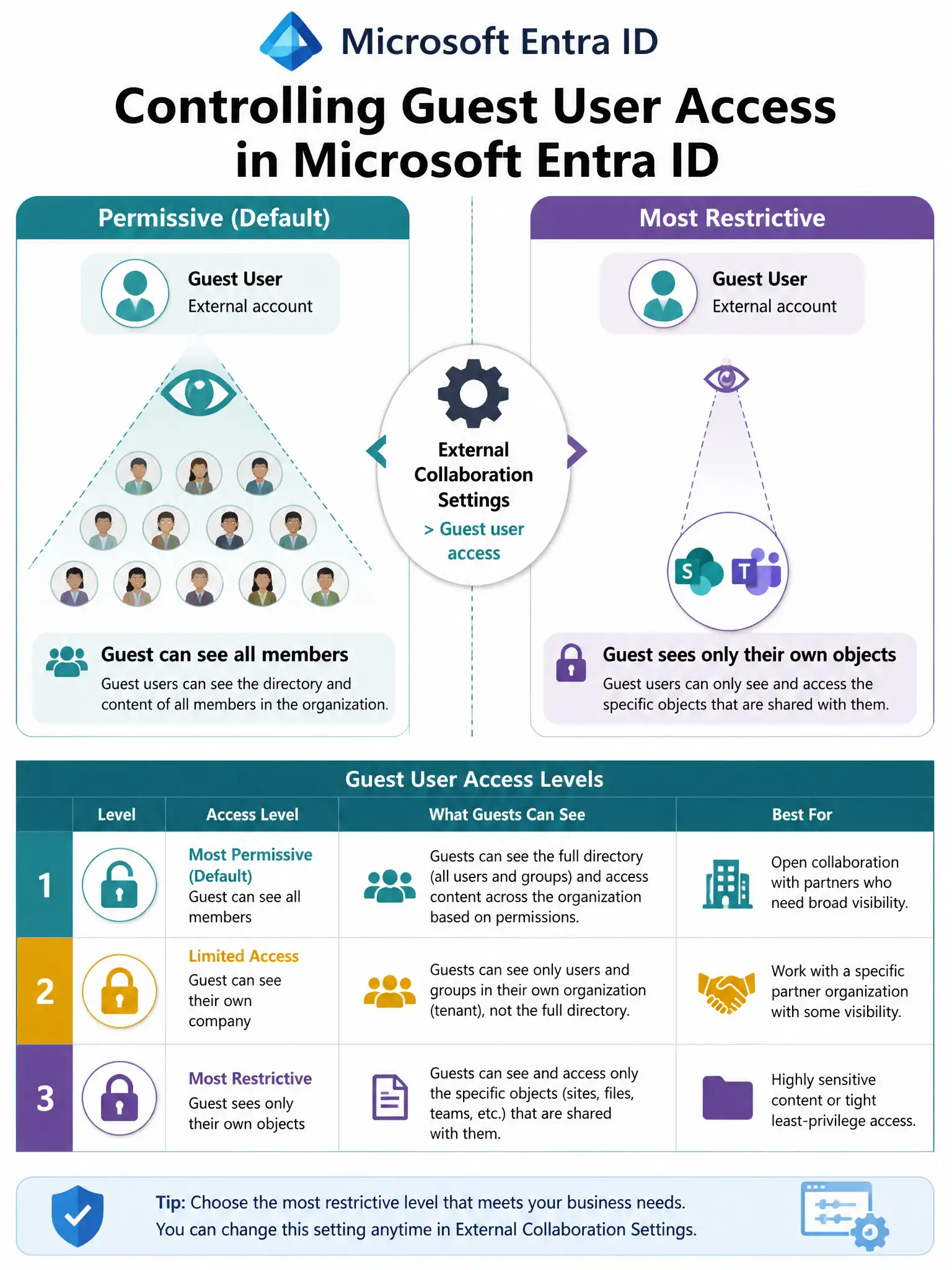Portrait infographic (2048x1536) titled 'Controlling Guest User Access in Microsoft Entra ID'. Two-column layout on a teal and white background. Left column titled 'Permissive (Default)' shows a guest user icon with a wide-angle vision cone overlapping many internal user profile icons, labeled 'Guest can see all members'. Right column titled 'Most Restrictive' shows the same guest icon with a narrow vision cone pointing only at a single SharePoint/Teams icon, labeled 'Guest sees only their own objects'. Center divider shows a settings gear icon labeled 'External Collaboration Settings > Guest user access'. Bottom section: 3-level access table with lock icons showing the three permission tiers. Microsoft Entra ID logo at top.
