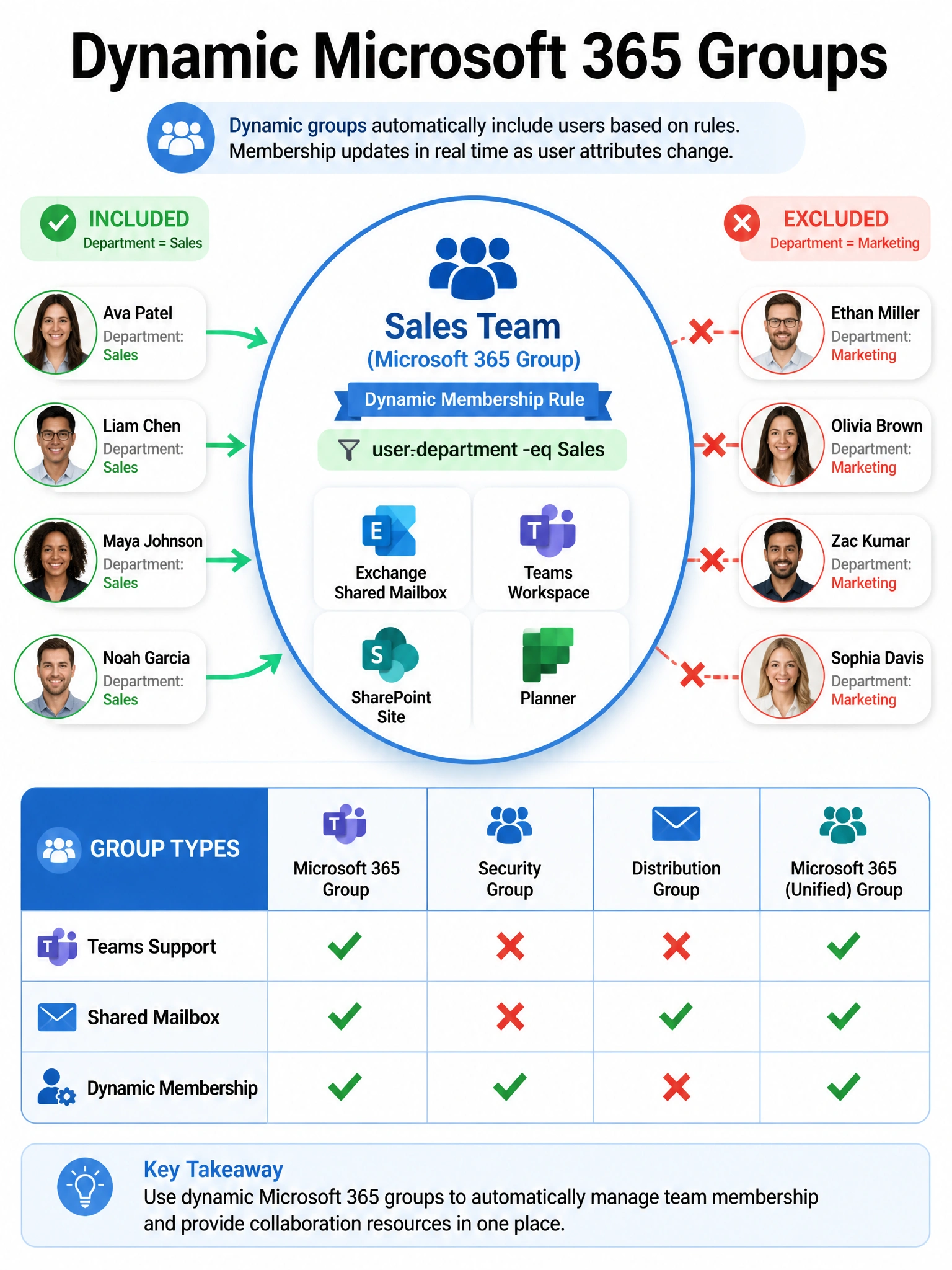 Portrait infographic (2048x1536) titled 'Dynamic Microsoft 365 Groups'. Clean white and blue corporate theme. Center: a large circle labeled 'Sales Team (Microsoft 365 Group)' with a dynamic membership rule banner: user.department -eq Sales. Inside the circle: icons for Exchange shared mailbox, Teams workspace, SharePoint site, and Planner. Left side: user profile icons with Department=Sales label with green arrows flowing into the group circle. Right side: user profile icons with Department=Marketing label with red X arrows showing they are excluded. Bottom: a 'Group Types' comparison table with checkmarks/Xs for Teams Support, Shared Mailbox, Dynamic Membership across the four group types.