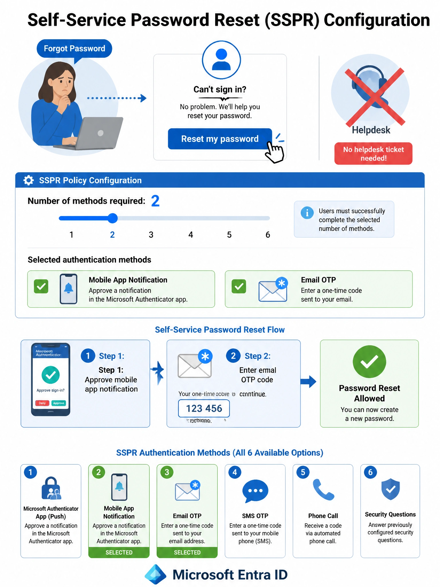 Portrait infographic (2048x1536) titled 'Self-Service Password Reset (SSPR) Configuration'. Blue and green color scheme on a white background. Top section: a user icon labeled 'Forgot Password' clicking a 'Reset my password' button, with a red X over a helpdesk phone icon. Center: a settings panel mockup showing 'Number of methods required: 2' with a slider, and two checkboxes checked: Mobile App Notification (phone icon) and Email OTP (envelope icon). Below: a 2-step flow showing 'Step 1: Approve mobile app notification' arrow to 'Step 2: Enter email OTP code' arrow to green checkmark 'Password Reset Allowed'. Bottom: SSPR method list showing all 6 available options with mobile app and email highlighted. Microsoft Entra ID logo.