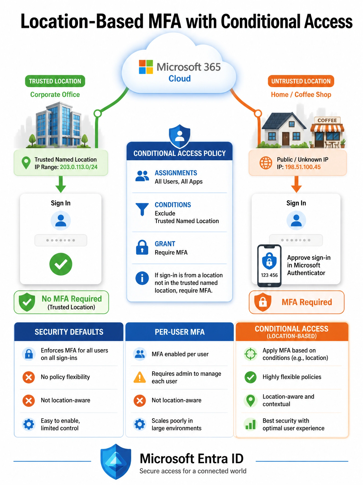 Portrait infographic (2048x1536) titled 'Location-Based MFA with Conditional Access'. White background with blue and orange accents. Top: two paths diverging from a 'Microsoft 365 Cloud' icon. Left path: office building icon with IP range label, green arrow flowing to 'Sign In' with a green checkmark labeled 'No MFA Required (Trusted Location)'. Right path: home/coffee shop icon, orange arrow flowing to 'Sign In' with an authenticator phone icon labeled 'MFA Required'. Center box titled 'Conditional Access Policy': Assignments=All Users, All Apps; Conditions=Exclude Trusted Named Location; Grant=Require MFA. Bottom: a 3-column comparison of Security Defaults vs Per-User MFA vs Conditional Access showing flexibility and location awareness. Microsoft Entra ID shield logo.