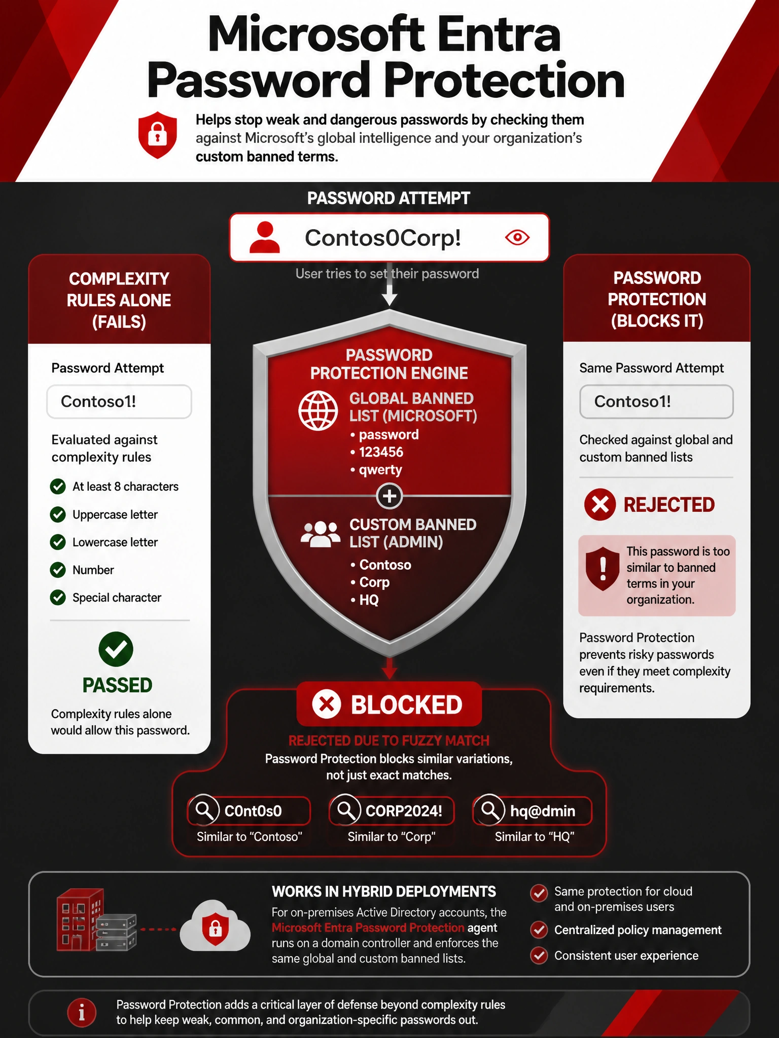 Portrait infographic (2048x1536) titled 'Microsoft Entra Password Protection'. Dark red and white color scheme on a charcoal background. Center: a password attempt flow showing a user typing 'Contos0Corp!' into a password field. Arrow leads to a dual-layer shield icon labeled 'Password Protection Engine'. Shield has two sections: 'Global Banned List (Microsoft)' showing examples: password, 123456, qwerty; and 'Custom Banned List (Admin)' showing: Contoso, Corp, HQ. Below the shield: a red BLOCKED banner with fuzzy match examples shown: C0nt0s0, CORP2024!, hq@dmin. Left column: 'Complexity Rules Alone (Fails)' showing Contoso1! passing complexity. Right column: 'Password Protection (Blocks It)' showing same password being rejected. Bottom: note about hybrid deployment with on-premises AD agent.