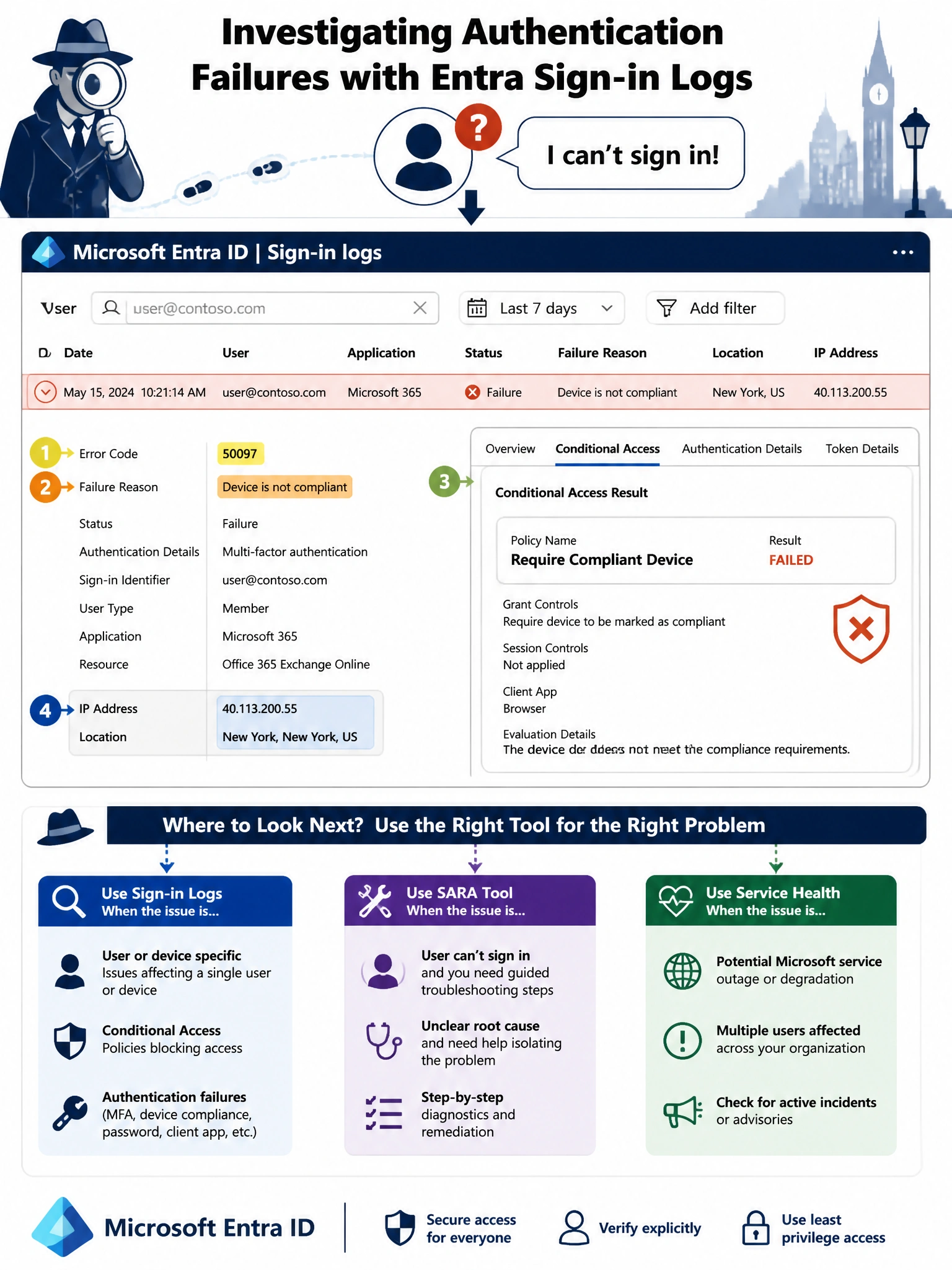 Portrait infographic (2048x1536) titled 'Investigating Authentication Failures with Entra Sign-in Logs'. Navy and white detective theme. Top: a user icon with a red question mark and speech bubble 'I can't sign in!'. Center: a Microsoft Entra ID Sign-in Logs panel mockup showing: User filter field, a failed sign-in row highlighted in red, and an expanded detail panel with four labeled callouts: (1) Error Code: 50097 - highlighted in yellow, (2) Failure Reason: 'Device is not compliant' - in orange, (3) Conditional Access tab showing policy 'Require Compliant Device' with status FAILED, (4) IP Address and Location. Bottom: a diagnostic decision tree showing Sign-in Logs vs SARA tool vs Service Health for different problem types. Microsoft Entra ID logo.