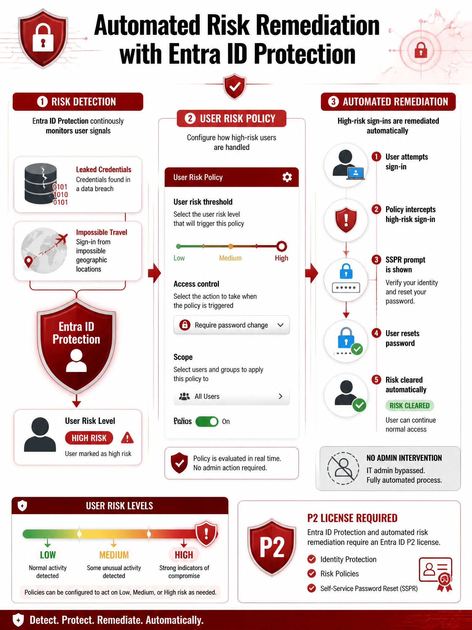 Portrait infographic (2048x1536) titled 'Automated Risk Remediation with Entra ID Protection'. Dark red and white color scheme with a security theme. Left side: Risk Detection flow — leaked credentials icon (database breach) and impossible travel icon (airplane map) feeding into a shield labeled 'Entra ID Protection' which outputs a user icon with High Risk badge. Center: User Risk Policy settings panel mockup showing threshold slider set to 'High' and access control set to 'Require password change'. Right side: automated remediation flow — user attempts sign-in, policy intercepts, SSPR prompt appears, user resets password, risk cleared automatically (green checkmark). No admin intervention shown with a gray 'IT admin bypassed' icon. Bottom: risk level scale (Low / Medium / High) and P2 license requirement callout.