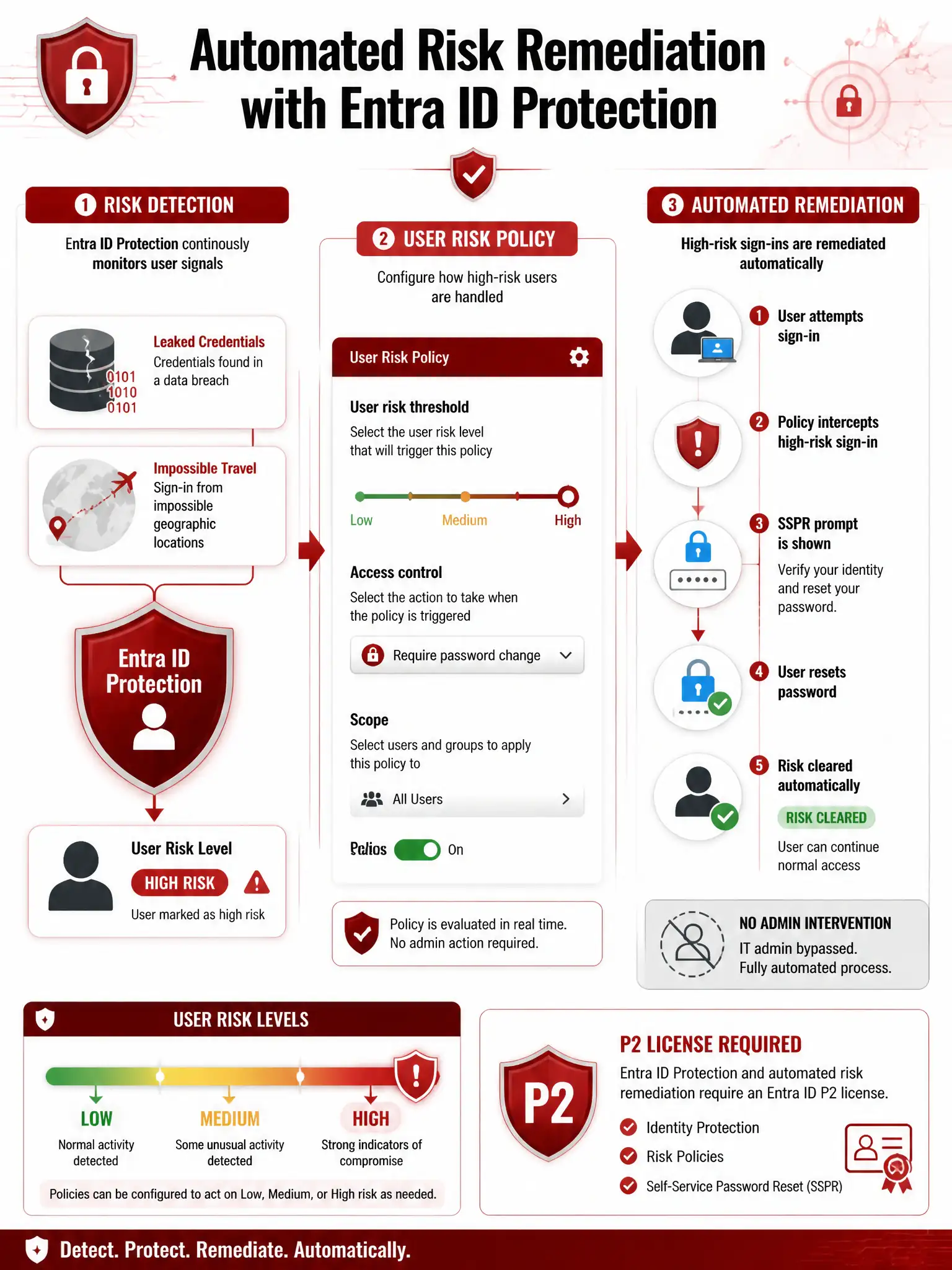 Portrait infographic (2048x1536) titled 'Automated Risk Remediation with Entra ID Protection'. Dark red and white color scheme with a security theme. Left side: Risk Detection flow — leaked credentials icon (database breach) and impossible travel icon (airplane map) feeding into a shield labeled 'Entra ID Protection' which outputs a user icon with High Risk badge. Center: User Risk Policy settings panel mockup showing threshold slider set to 'High' and access control set to 'Require password change'. Right side: automated remediation flow — user attempts sign-in, policy intercepts, SSPR prompt appears, user resets password, risk cleared automatically (green checkmark). No admin intervention shown with a gray 'IT admin bypassed' icon. Bottom: risk level scale (Low / Medium / High) and P2 license requirement callout.