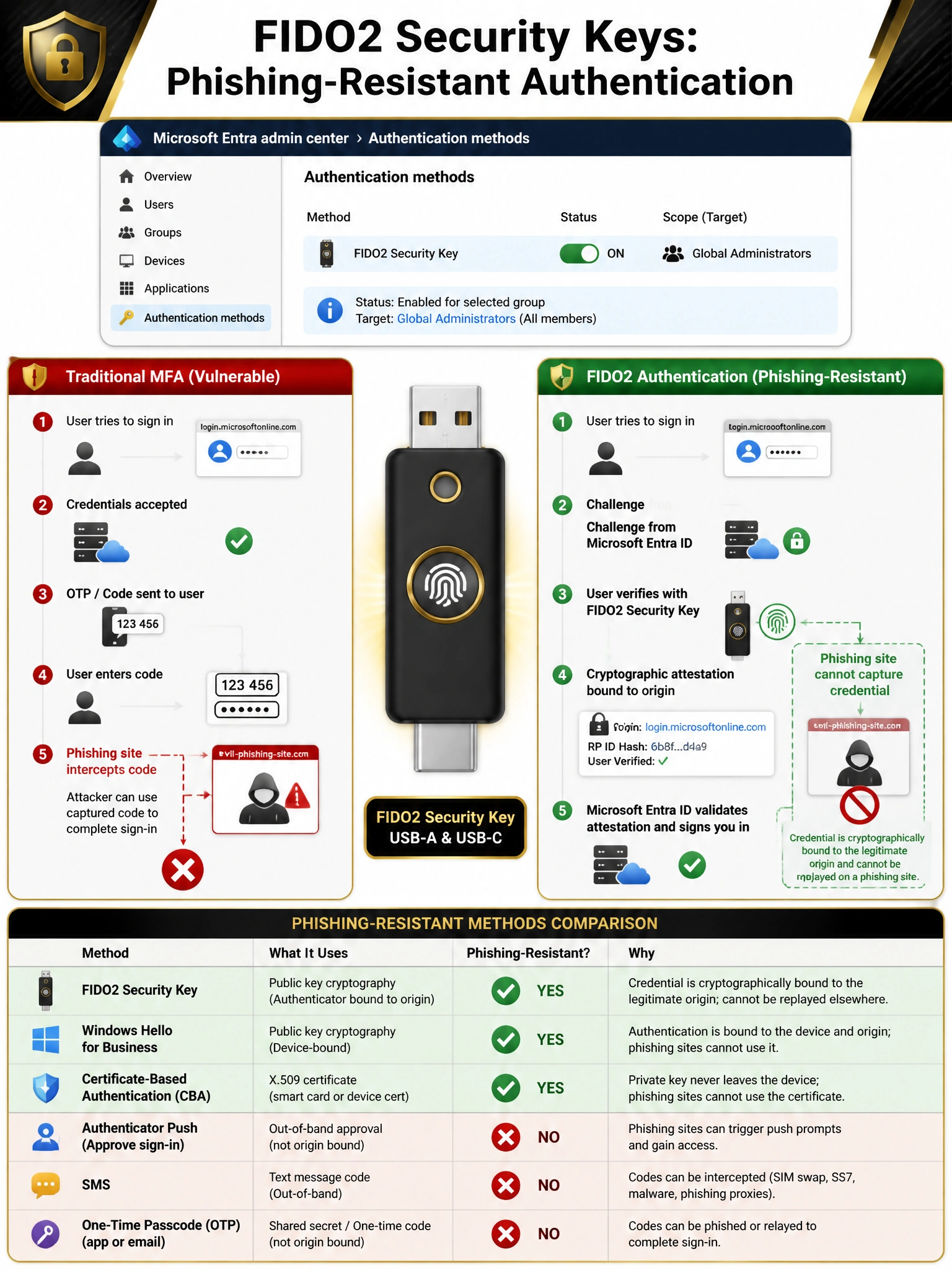 Portrait infographic (2048x1536) titled 'FIDO2 Security Keys: Phishing-Resistant Authentication'. Black and gold security-focused color scheme. Center: a FIDO2 hardware security key (USB-A and USB-C) with a fingerprint sensor icon. Left: traditional MFA flow showing phishing site intercepting OTP code with red X. Right: FIDO2 flow showing cryptographic attestation bound to 'login.microsoftonline.com' origin with green checkmark — phishing site cannot capture credential. Top: Microsoft Entra Authentication Methods panel mockup showing FIDO2 Security Key toggled ON, scoped to 'Global Administrators' group. Bottom: Phishing-Resistant Methods comparison table showing FIDO2, Windows Hello for Business, and CBA as phishing-resistant; Authenticator push, SMS, and OTP as NOT phishing-resistant.