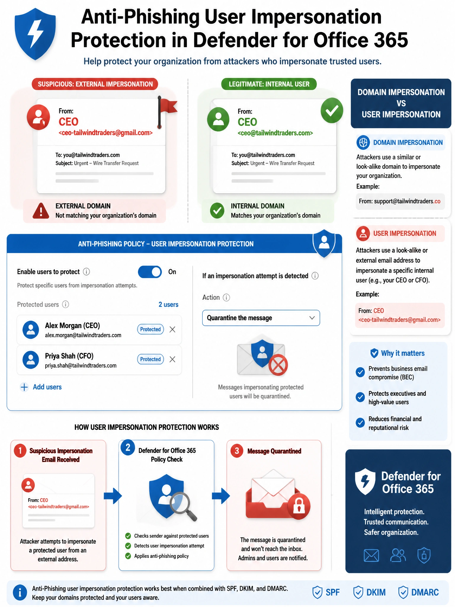 Portrait infographic (2048x1536) titled 'Anti-Phishing User Impersonation Protection in Defender for Office 365'. Corporate blue and red security color scheme. Top: two email envelope icons — left shows 'From: CEO <ceo-tailwindtraders@gmail.com>' (external impersonation) with red flag, right shows 'From: CEO <ceo@tailwindtraders.com>' (legitimate internal) with green checkmark. Center: Anti-Phishing Policy settings mockup showing 'Enable users to protect' toggle ON and two protected users listed: CEO name and CFO name. Action dropdown showing 'Quarantine the message' selected. Bottom: flow diagram — suspicious impersonation email → Defender for Office 365 policy check → quarantine. Sidebar showing Domain Impersonation vs User Impersonation comparison. Defender for Office 365 shield icon.