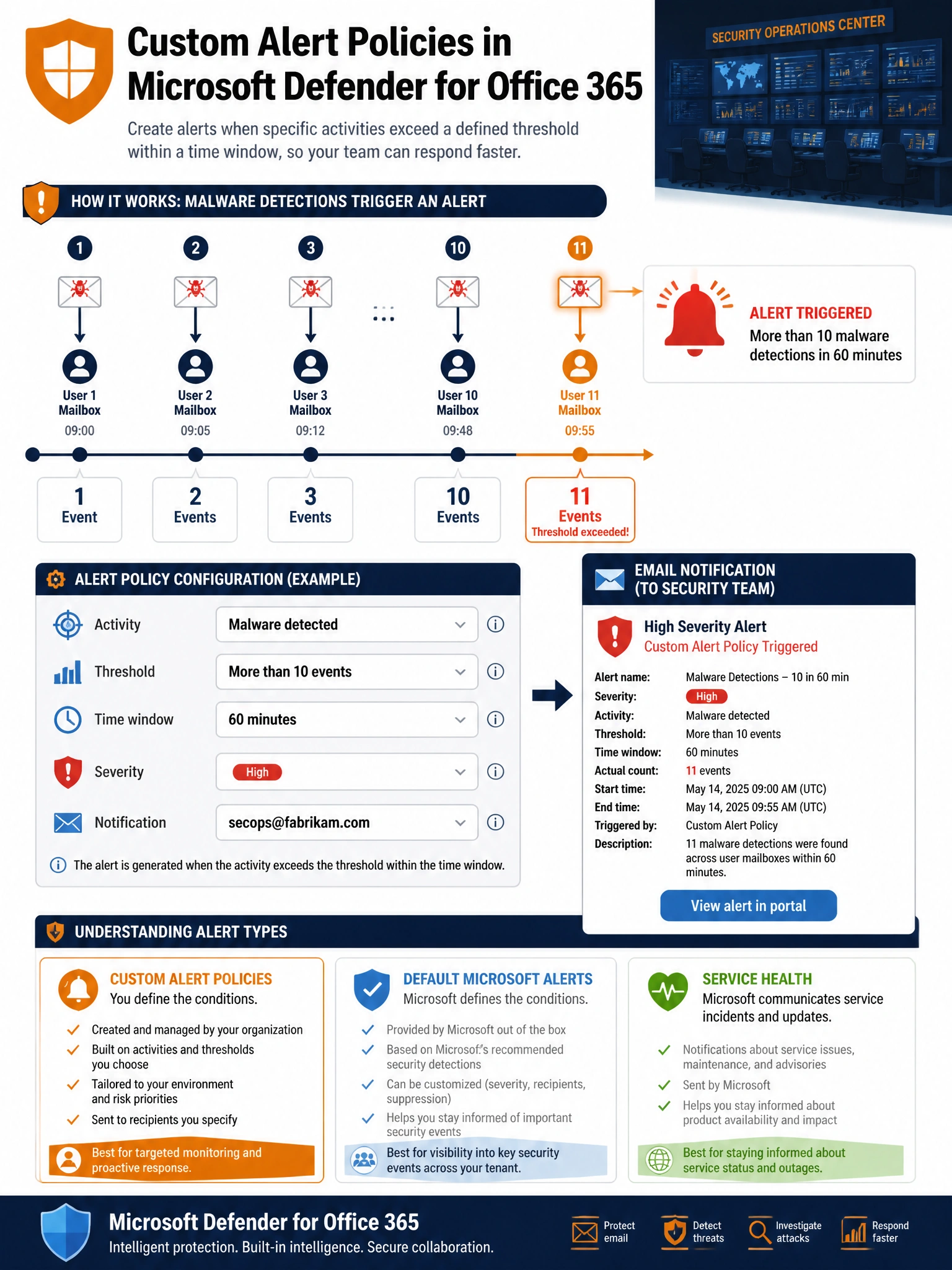 Portrait infographic (2048x1536) titled 'Custom Alert Policies in Microsoft Defender for Office 365'. Orange and dark navy color scheme with a security operations center theme. Center: a visual timeline showing malware email icons arriving at user mailboxes, a counter incrementing from 1 to 10 to 11 users, then triggering a flashing alert bell at the 11th event. Below the timeline: Alert Policy configuration panel mockup showing Activity = Malware detected, Threshold = More than 10 events, Time window = 60 minutes, Severity = High, Notification = secops@fabrikam.com. Right side: the email notification card received by the security team with alert summary details. Bottom: comparison of alert types — Custom Alert Policies vs Default Microsoft Alerts vs Service Health. Defender for Office 365 icon.