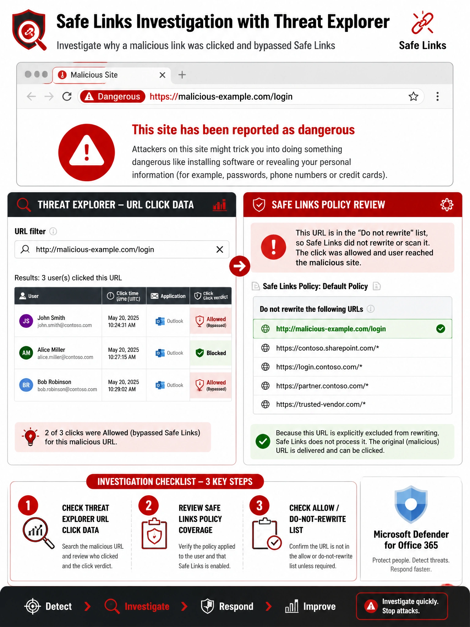 Portrait infographic (2048x1536) titled 'Safe Links Investigation with Threat Explorer'. Red and dark gray forensic investigation color scheme. Center: two-panel layout. Left panel — Threat Explorer URL click data view showing: URL filter field with malicious URL entered, results table showing 3 users who clicked, click verdict column showing 1=Blocked, 2=Allowed (highlighted in red). Right panel — Safe Links policy review showing 'Do not rewrite the following URLs' list with the malicious URL accidentally listed in green, explaining the bypass. Top: browser with malicious site shown with red warning and Safe Links logo. Bottom: 3-step investigation checklist: (1) Check Threat Explorer URL click data, (2) Review Safe Links policy coverage, (3) Check allow/do-not-rewrite list. Defender for Office 365 icon.