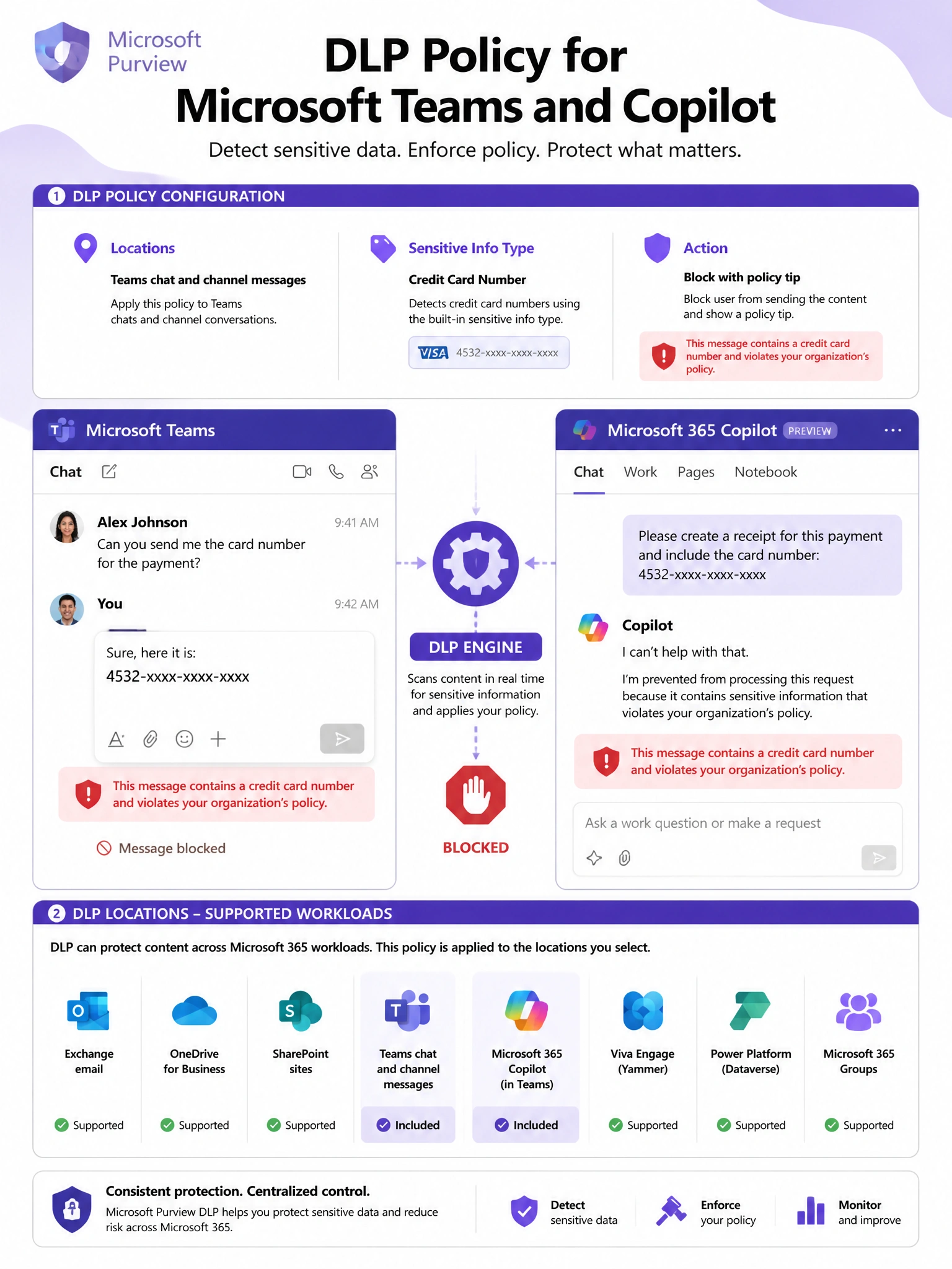Portrait infographic (2048x1536) titled 'DLP Policy for Microsoft Teams and Copilot'. Purple and white Microsoft Purview color scheme. Center: a split-screen mockup. Left side: Teams chat window showing user typing a message with credit card number '4532-xxxx-xxxx-xxxx'. DLP engine (gear icon with shield) intercepts the message. A red policy tip banner appears: 'This message contains a credit card number and violates your organization's policy.' Message is blocked (send button grayed out). Right side: Microsoft 365 Copilot interface in Teams showing same DLP enforcement for a Copilot prompt attempting to share card data. Top: DLP Policy configuration panel showing Locations = Teams chat and channel messages, Sensitive Info Type = Credit Card Number, Action = Block with policy tip. Bottom: DLP location list showing all supported workloads with Teams and Copilot highlighted.