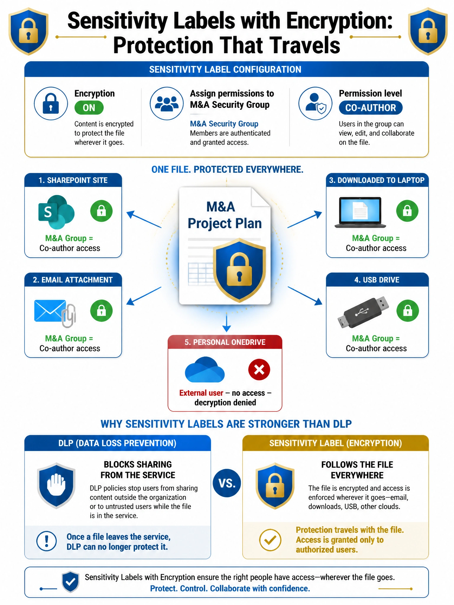 Portrait infographic (2048x1536) titled 'Sensitivity Labels with Encryption: Protection That Travels'. Blue and gold color scheme on a white background. Center: a document file icon labeled 'M&A Project Plan' with a padlock and shield overlay — the sensitivity label. Flow arrows show the document traveling to 5 different endpoints: SharePoint site (green lock), Email attachment (green lock), Downloaded to laptop (green lock), USB drive (green lock), Personal OneDrive (red X - access denied). Each green lock shows 'M&A Group = Co-author access'. The red X endpoint shows 'External user - no access - decryption denied'. Top: Sensitivity label configuration panel showing Encryption=On, Assign permissions to M&A Security Group, Permission level=Co-author. Bottom: comparison — DLP (blocks sharing from service) vs Sensitivity Label (follows file everywhere).