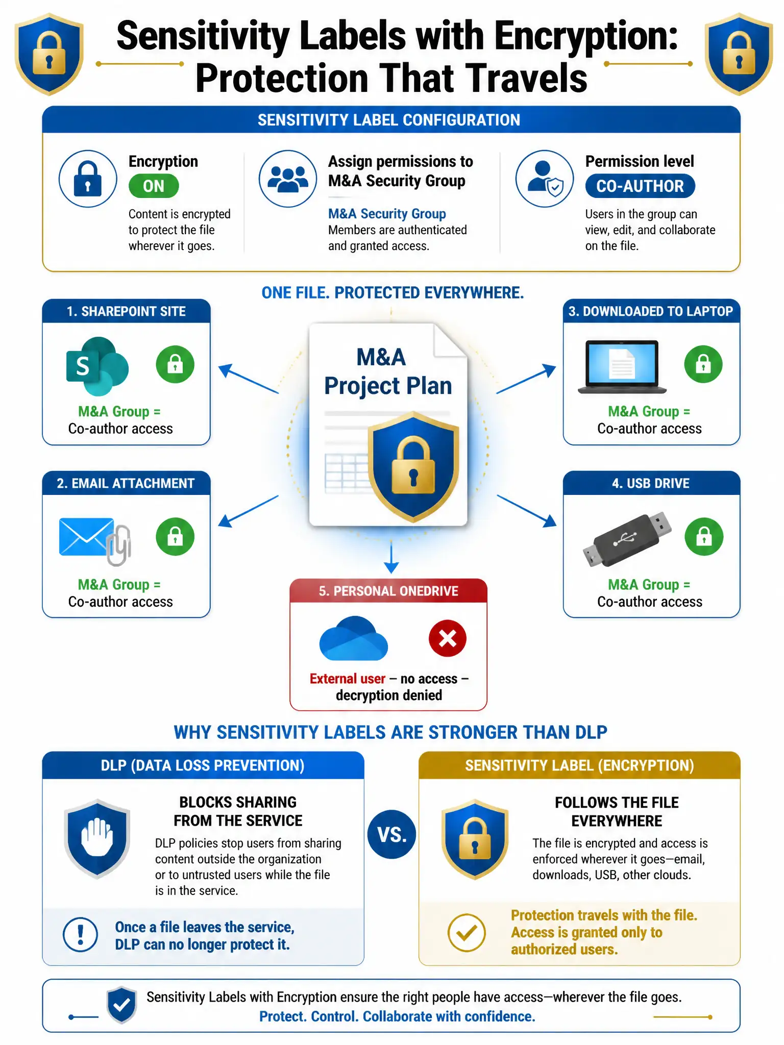Portrait infographic (2048x1536) titled 'Sensitivity Labels with Encryption: Protection That Travels'. Blue and gold color scheme on a white background. Center: a document file icon labeled 'M&A Project Plan' with a padlock and shield overlay — the sensitivity label. Flow arrows show the document traveling to 5 different endpoints: SharePoint site (green lock), Email attachment (green lock), Downloaded to laptop (green lock), USB drive (green lock), Personal OneDrive (red X - access denied). Each green lock shows 'M&A Group = Co-author access'. The red X endpoint shows 'External user - no access - decryption denied'. Top: Sensitivity label configuration panel showing Encryption=On, Assign permissions to M&A Security Group, Permission level=Co-author. Bottom: comparison — DLP (blocks sharing from service) vs Sensitivity Label (follows file everywhere).