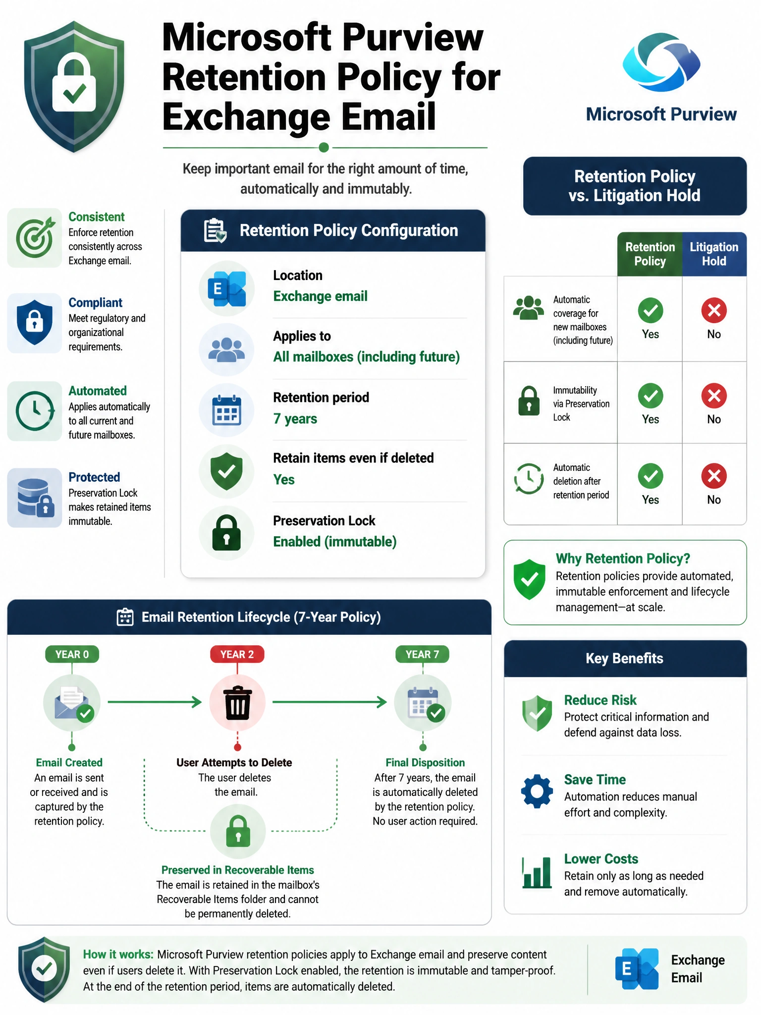 Portrait infographic (2048x1536) titled 'Microsoft Purview Retention Policy for Exchange Email'. Green and navy compliance-themed color scheme. Center: a retention policy configuration mockup showing: Location = Exchange email, All mailboxes (including future), Retention period = 7 years, Retain items even if deleted = Yes, Preservation Lock = Enabled (immutable). Below: a timeline showing an email created at Year 0, user attempts to delete it at Year 2 (red trash icon) but it is preserved in Recoverable Items (green lock icon), final disposition at Year 7 (automated). Right sidebar: comparison table — Retention Policy vs Litigation Hold: automatic new mailbox coverage (Policy=Yes, Hold=No), immutability via Preservation Lock (Policy=Yes, Hold=No), auto-deletion after period (Policy=Yes, Hold=No). Microsoft Purview logo.